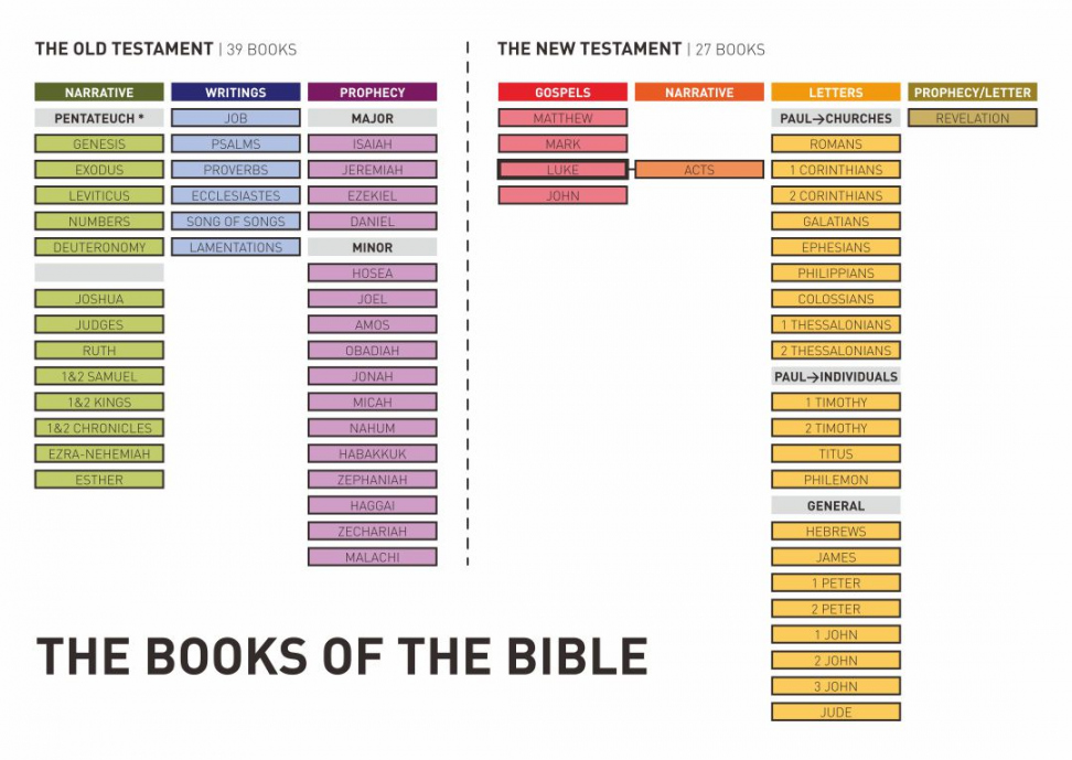 Best Books Of Bible Chart Printable - printablee - Free Printable Books Of The Bible Chart Printable