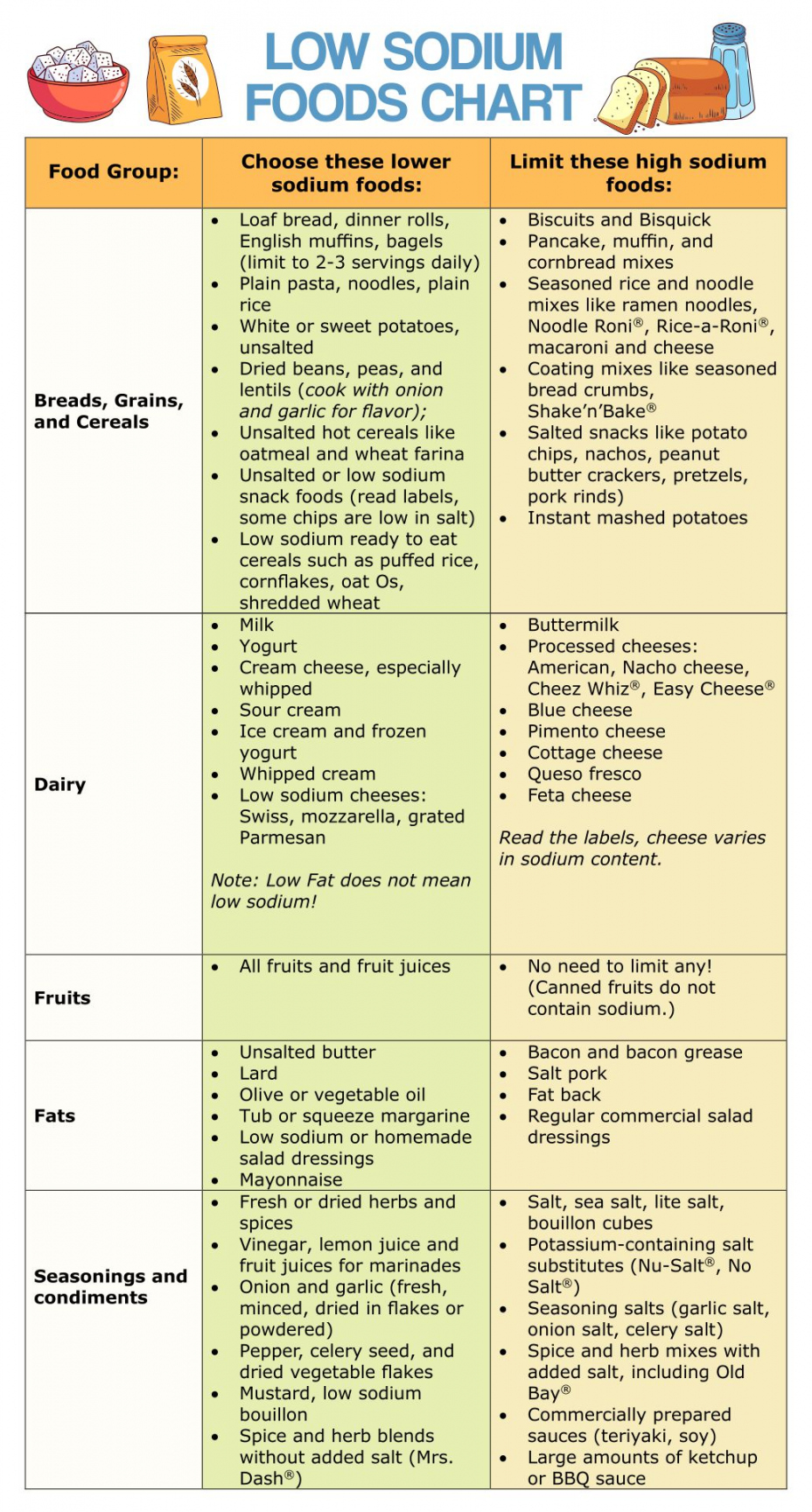 Best Printable Cholesterol Food Chart - printablee - Free Printable Low Sodium Food List