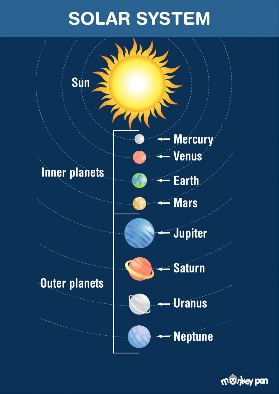 Free Printable Solar System Poster – Monkey Pen Store - FREE Printables - Printable Free Printable Solar System Planets