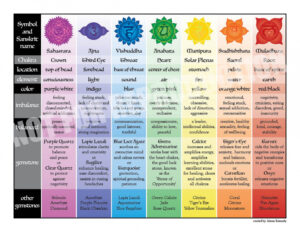 free printable beginner chakra chart - FREE Printable HQ