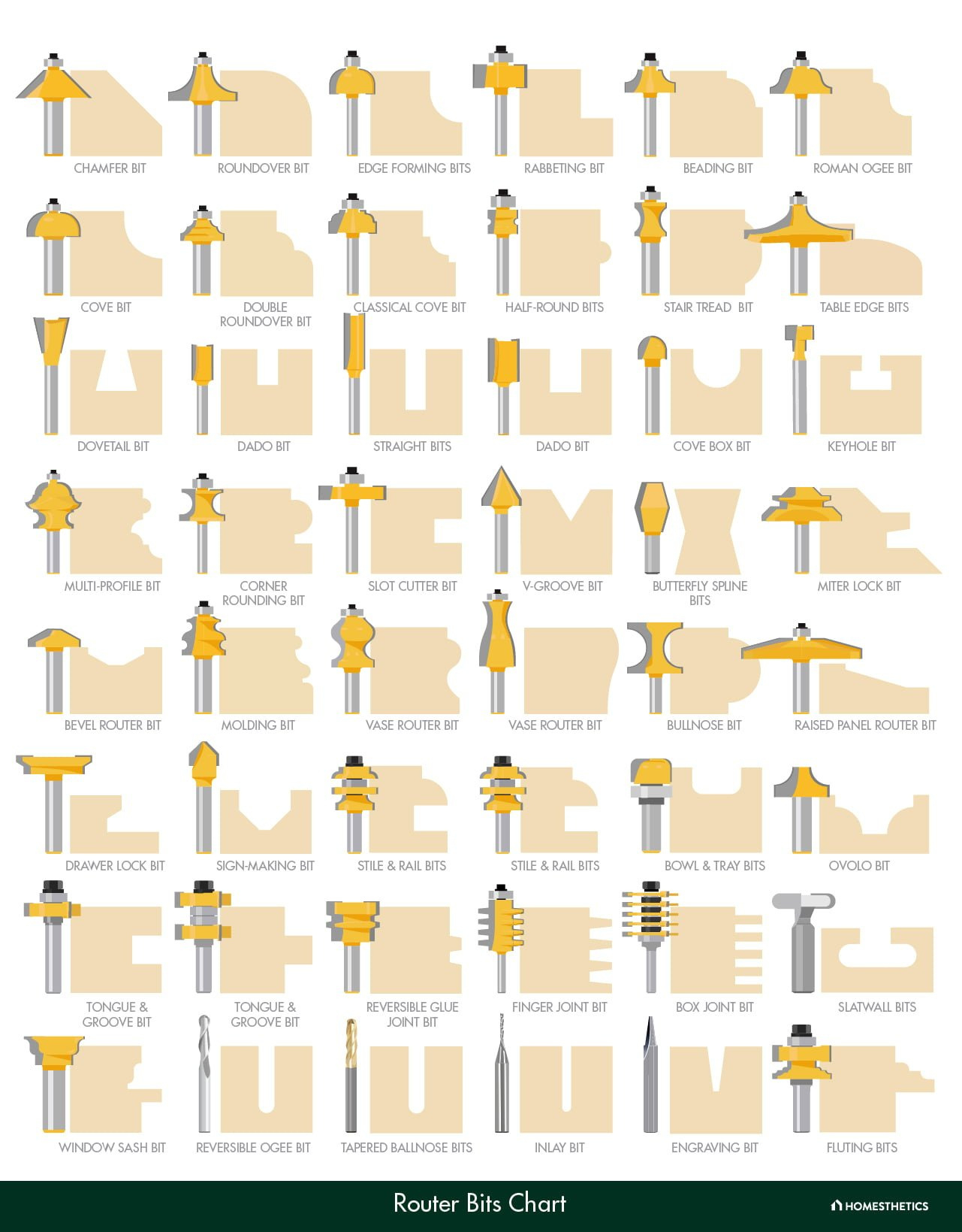 52 Types Of Router Bits Explained, Router Bits Charts, Shapes And Uses in Printable Router Bit Profile Chart