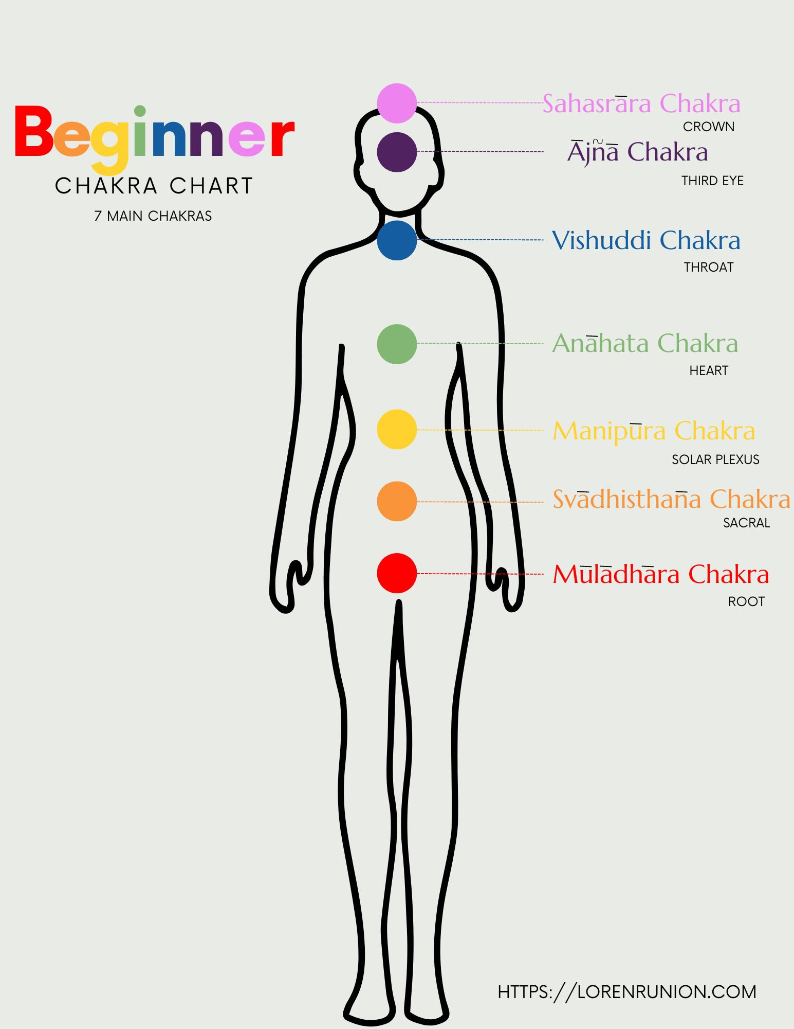 Beginner Printable Chakra Chart - Loren Runion intended for Free Printable Chakra Chart