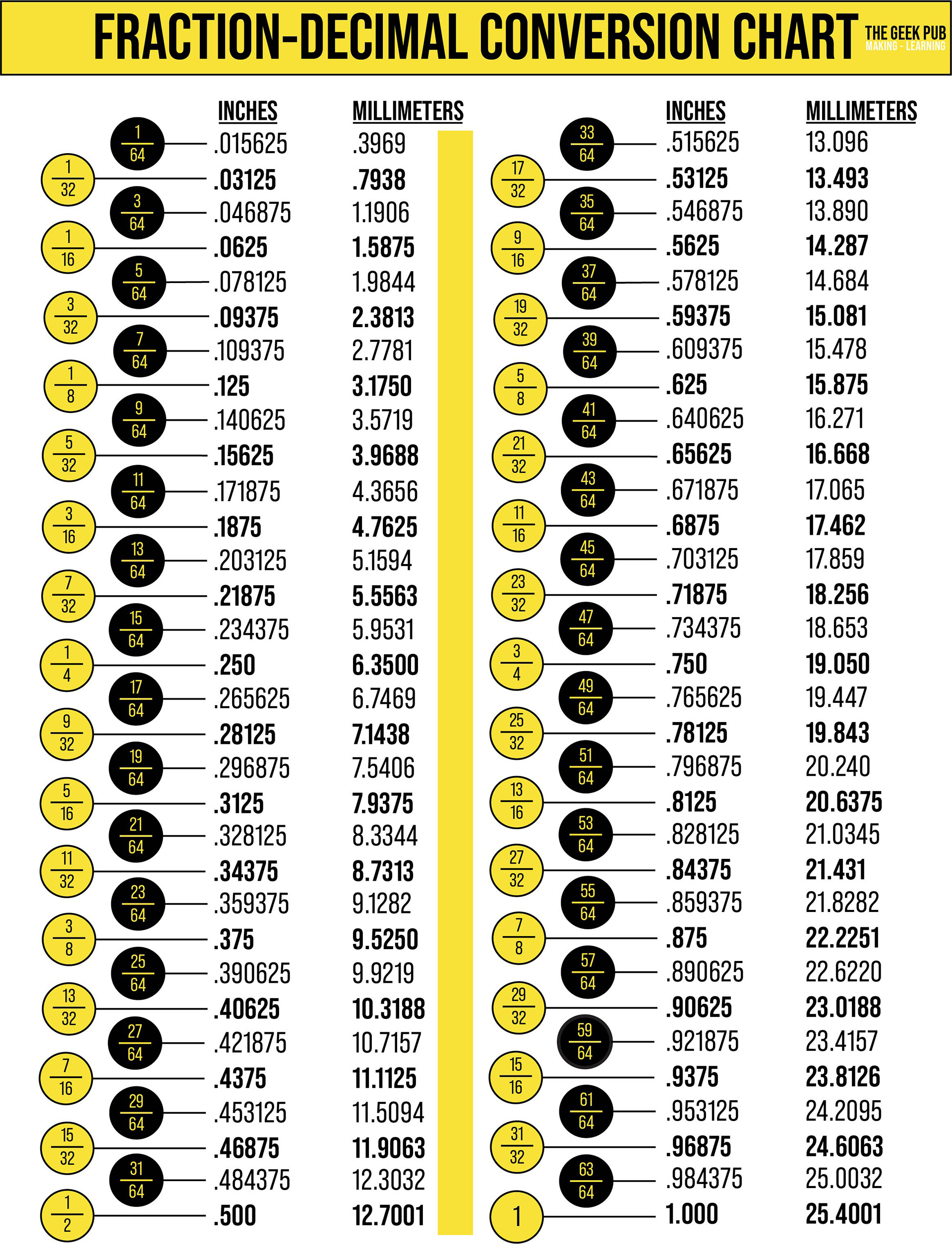 Fraction To Decimal Conversion Chart - The Geek Pub throughout Decimal to Fraction Chart Printable