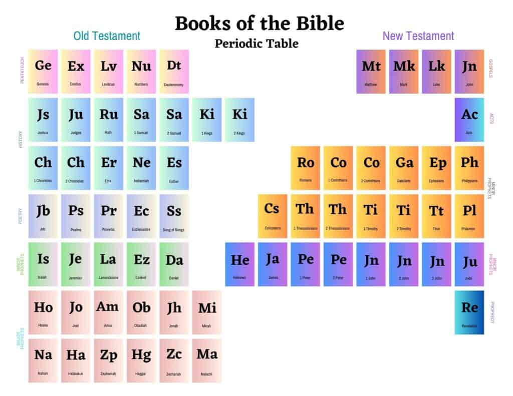 Free Bible Periodic Table Printable for Free Printable Bible Periodic Table