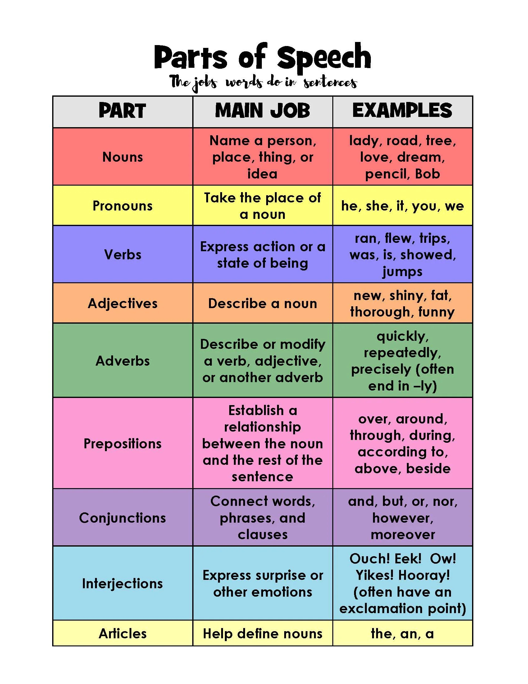 Parts Of Speech Activities - Layers Of Learning pertaining to Free Printable Parts Of Speech Chart