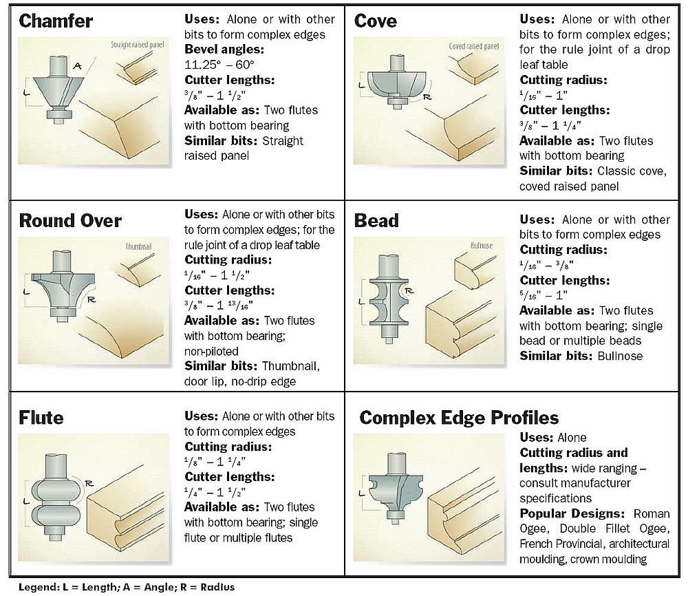 Routing Basics – Part 4: Edge Profiling Bits - Canadian Woodworking in Printable Router Bit Profile Chart