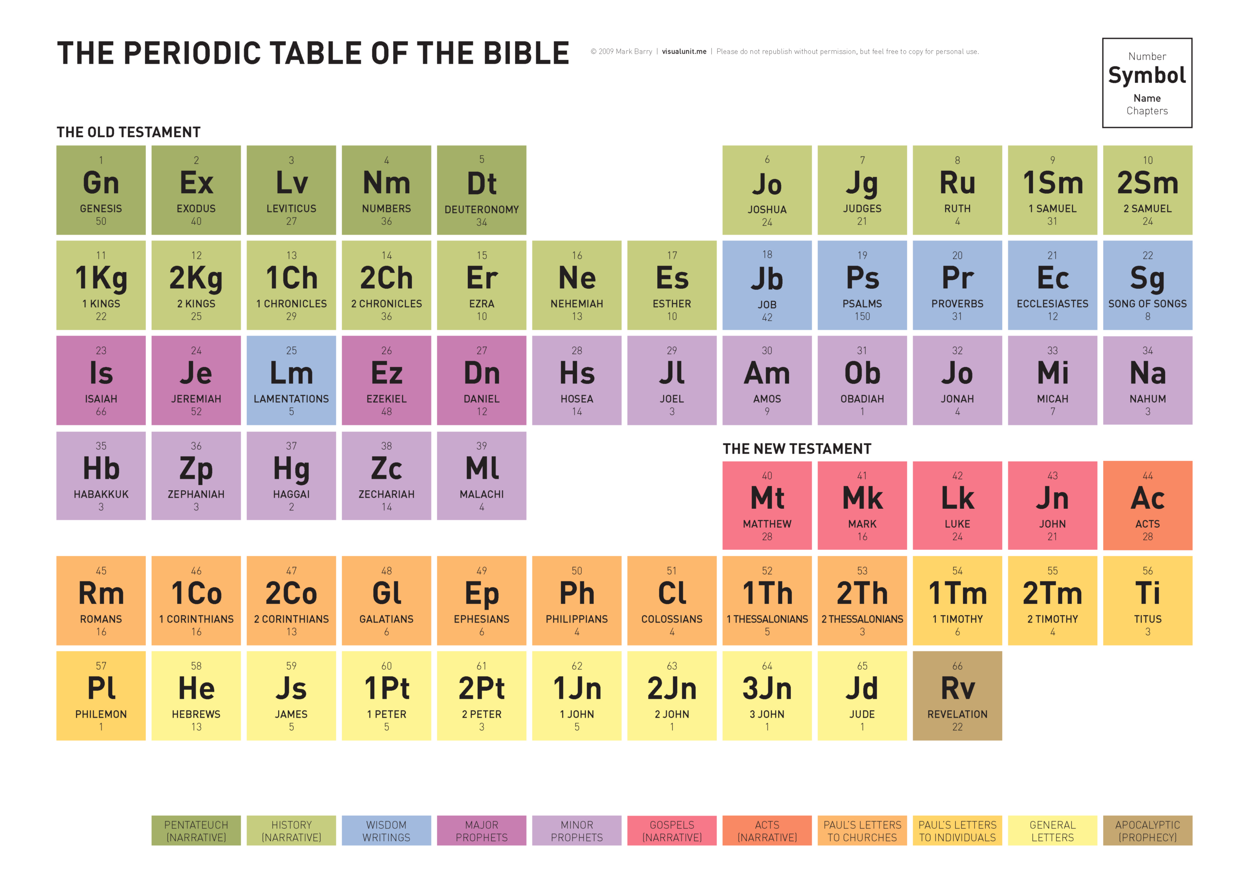 The Periodic Table Of The Bible | Visual Unit in Free Printable Bible Periodic Table