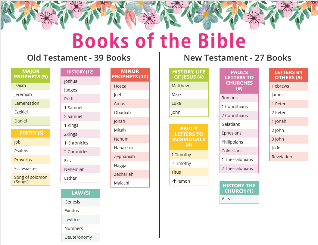 Books Of The Bible Printable Chart throughout Free Printable Books Of The Bible Chart Printable