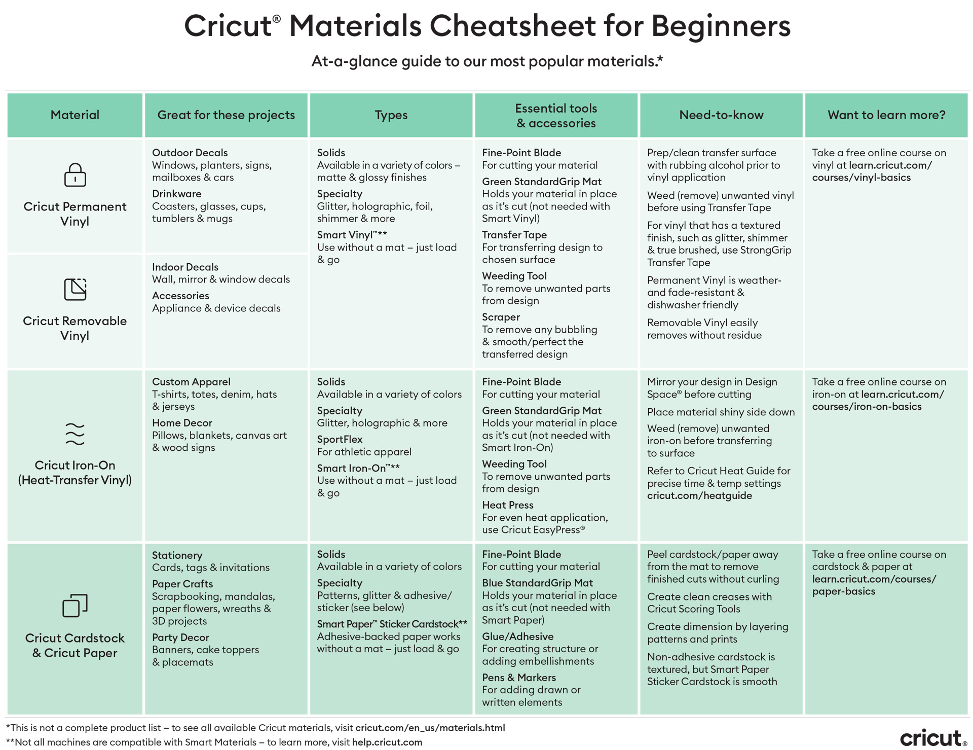 Cricut Materials Cheatsheet For Beginners – Cricut pertaining to Printable Cricut Cheat Sheets Free