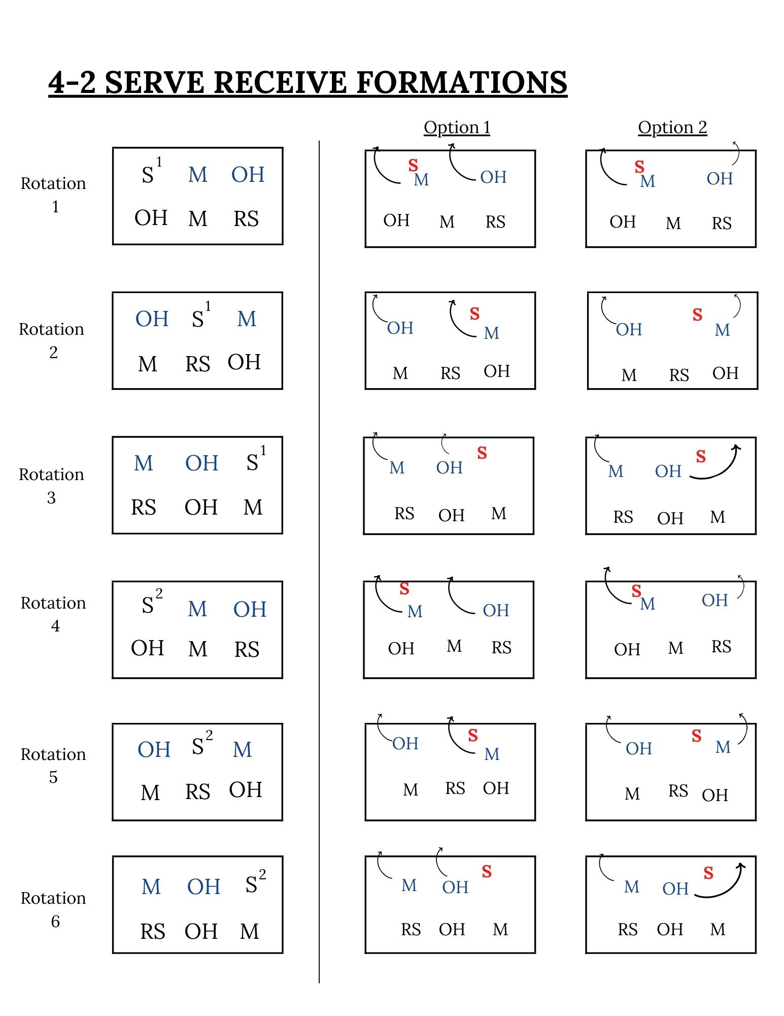 Diagrams Of Serve-Receive Rotations (4-2, 6-2, 5-1, &amp; 5-2) | How inside Printable Volleyball 5 1 Rotation Cheat Sheet