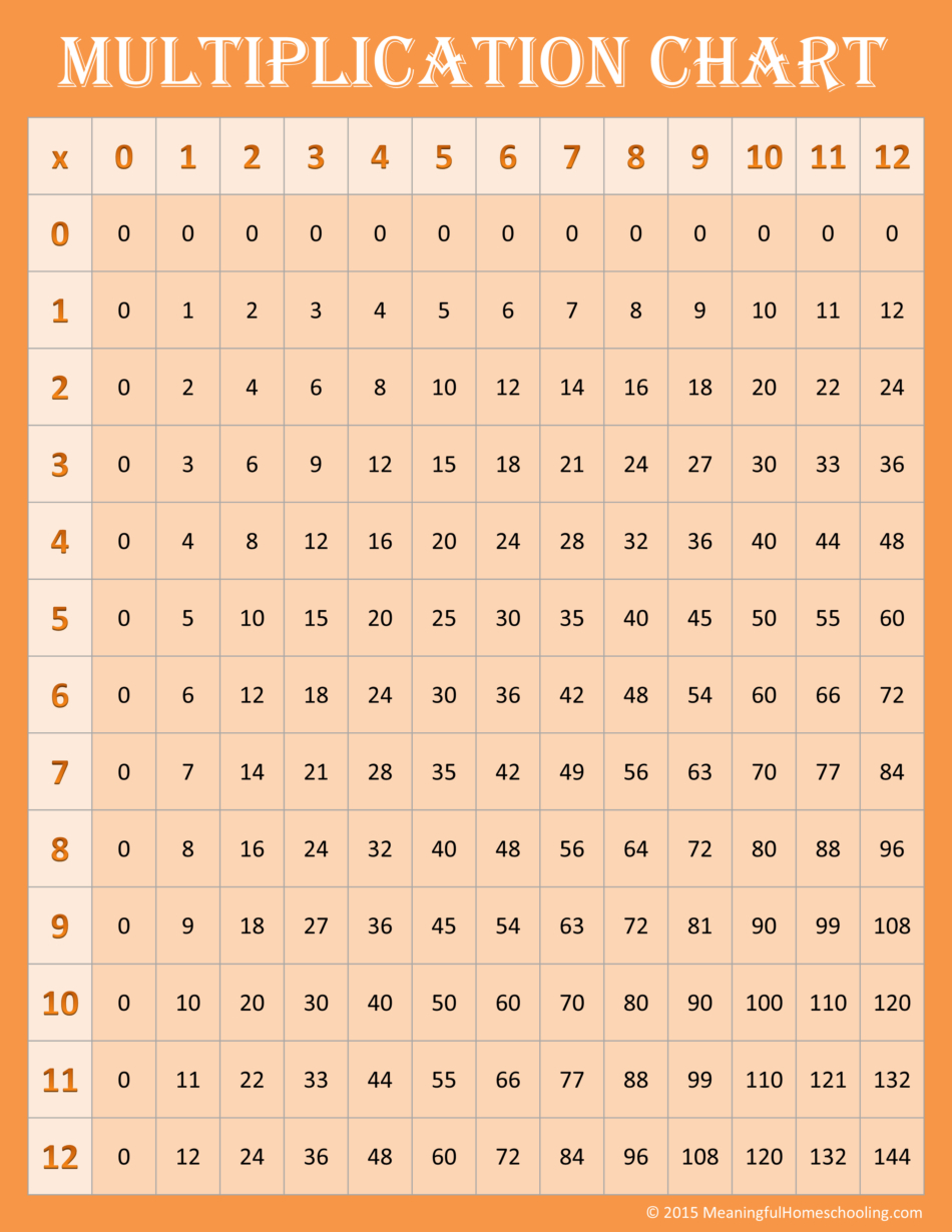 Free Printable Multiplication Charts (0-12) in Free Printable Multiplication Chart 0-12