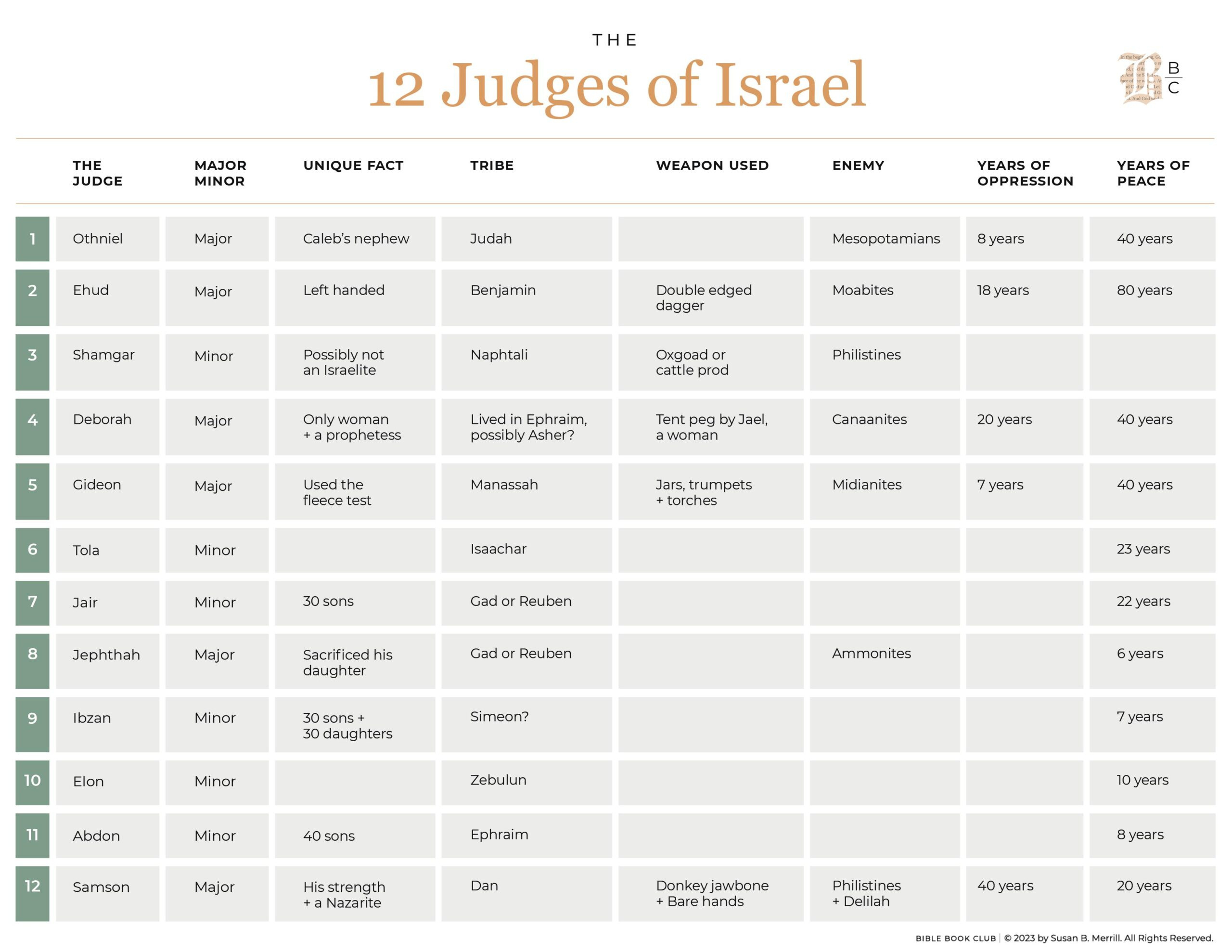 Judges 10-12: Jephthah The Outcast Judge - Susan Merrill intended for Printable Judges of Israel Chart