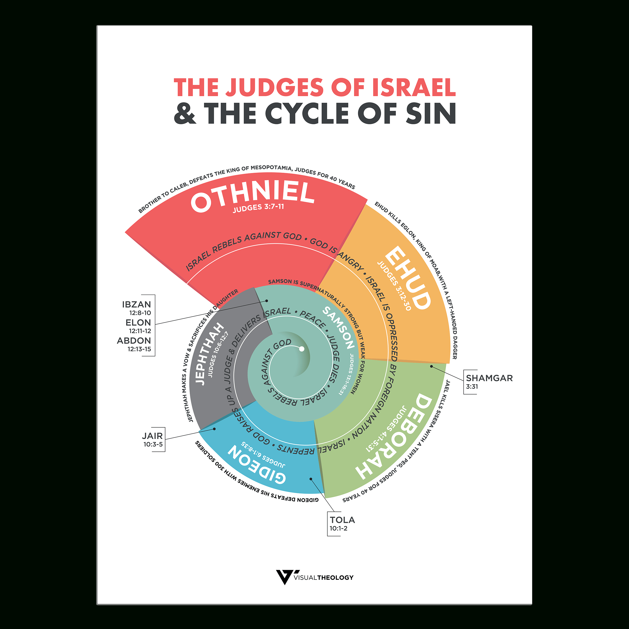 Judges Of Israel - Visual Theology in Printable Judges Of Israel Chart