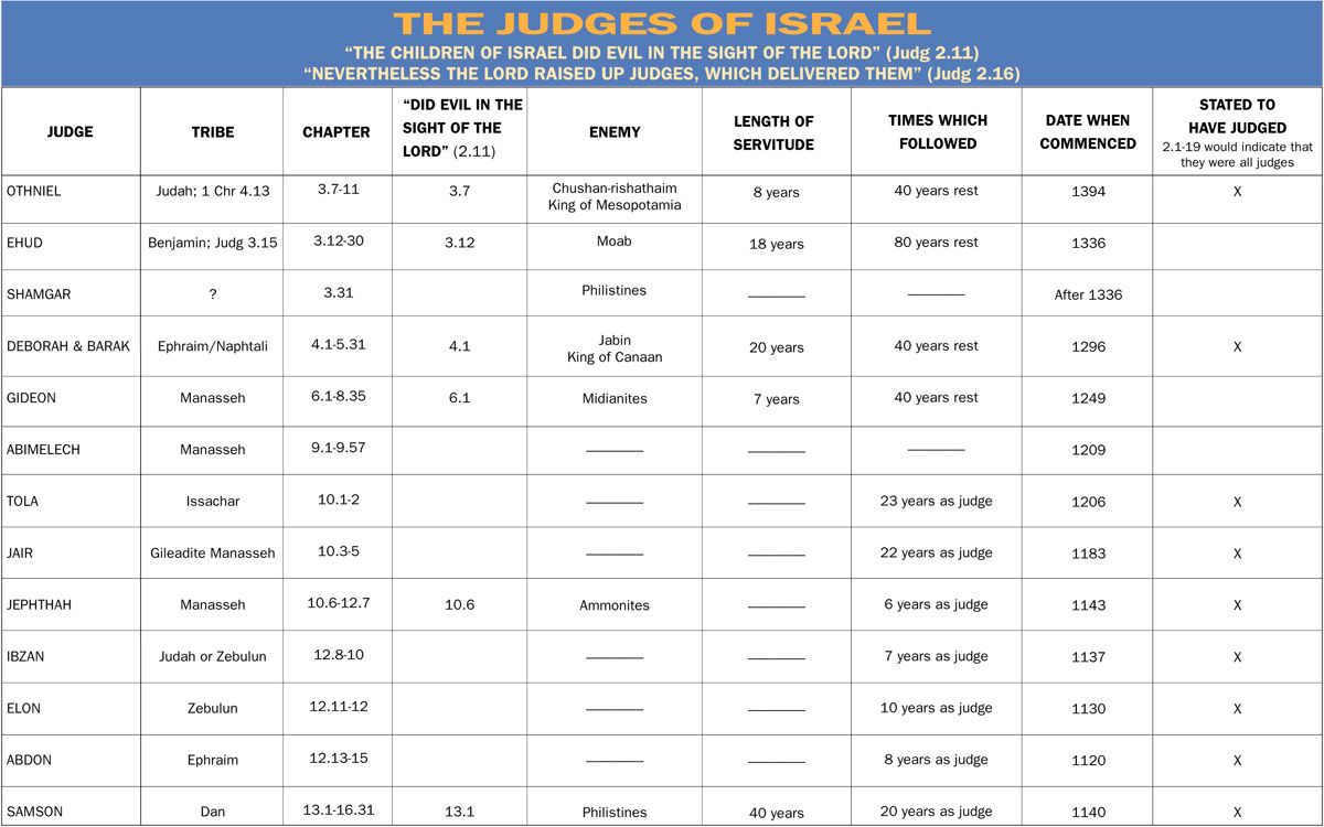 Notebook: The Judges Of Israel | Believer&amp;#039;S Magazine regarding Printable Judges Of Israel Chart