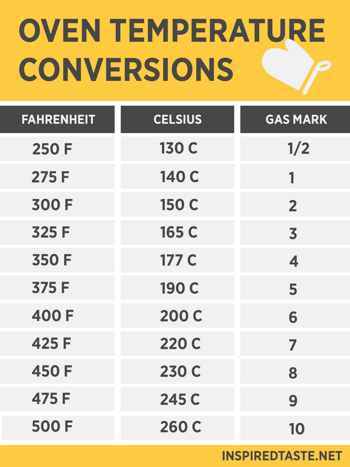 Oven Official Temperature Conversion Chart Kitchen Conversion within Oven Temperature Conversion Chart Printable