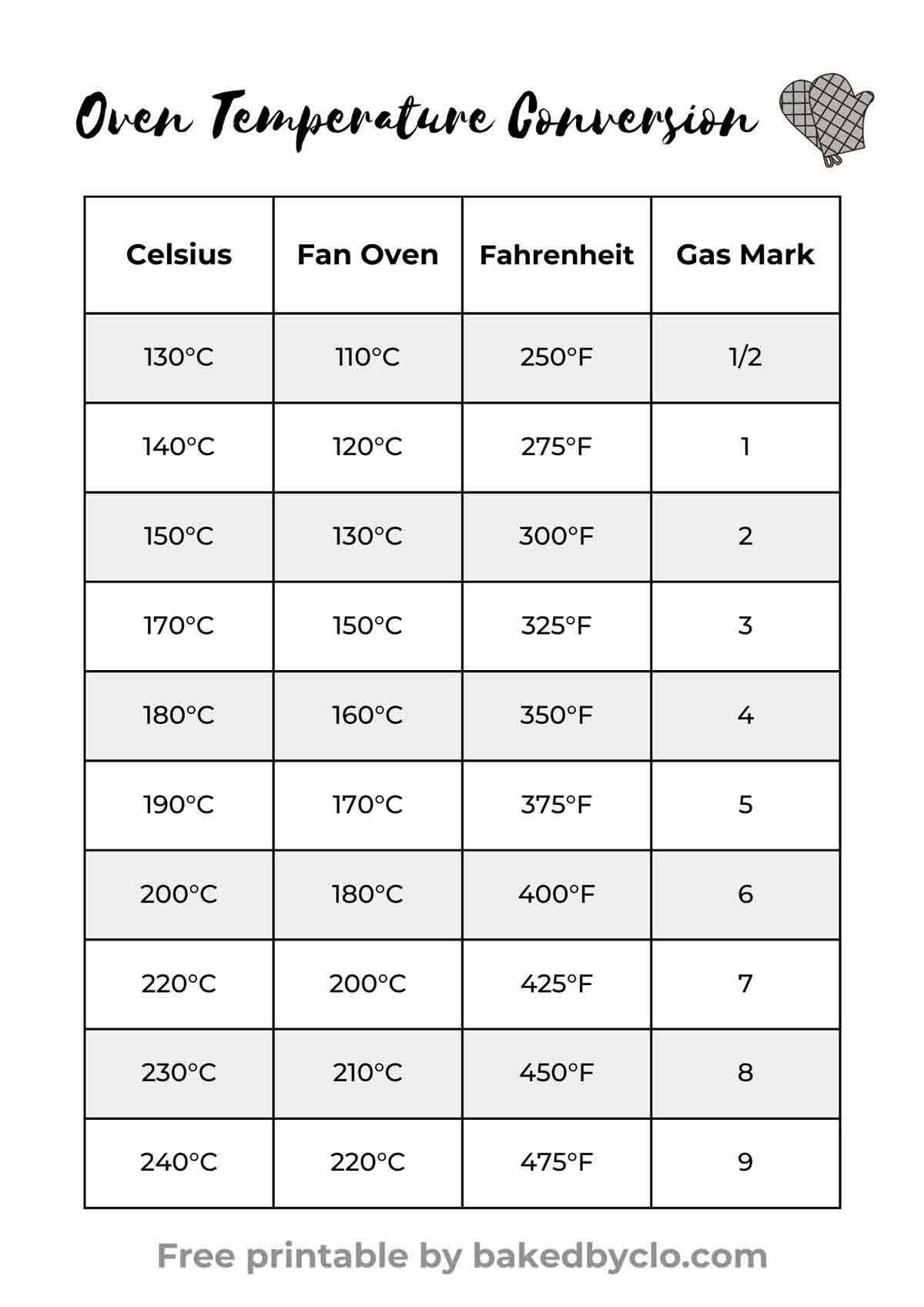 Uk Oven Temperature Conversion Chart Printable - Bakedbyclo with Oven Temperature Conversion Chart Printable