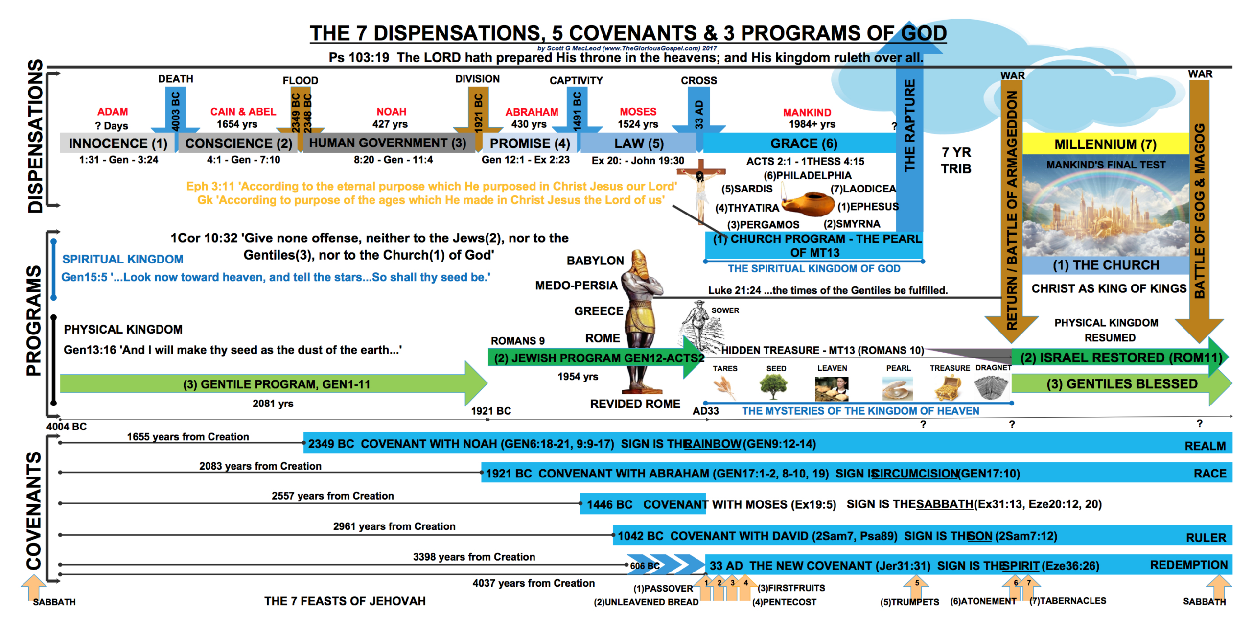 Chart Of A Timeline Of Covenants, Dispensations &amp;amp; Programs Of God throughout Printable 7 Dispensations Chart