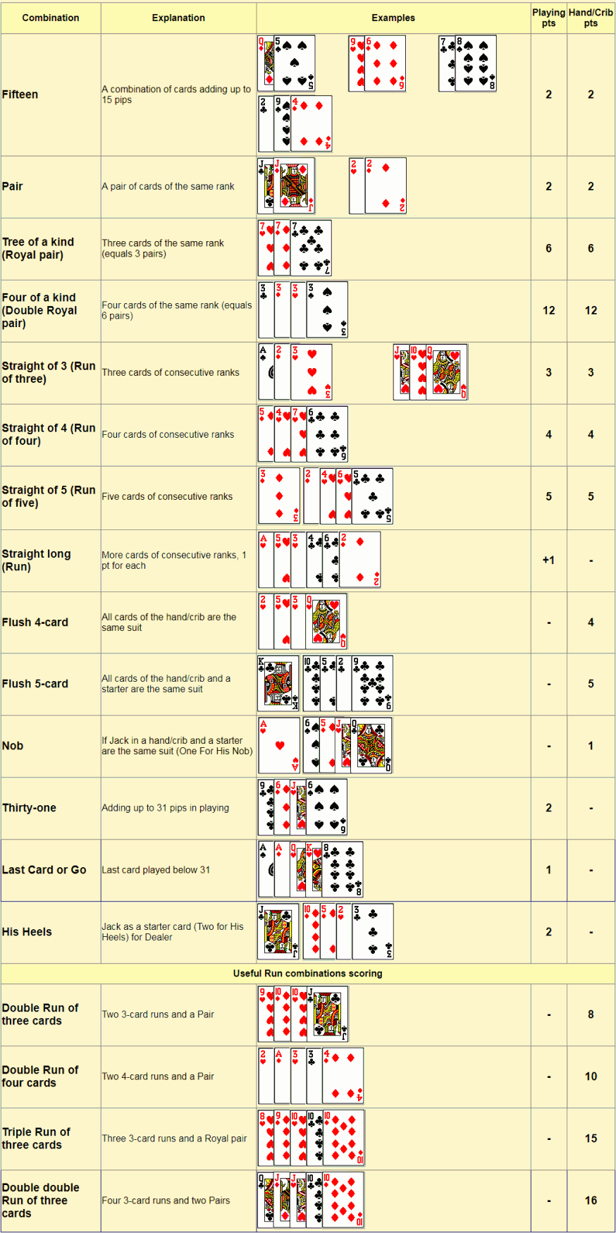 Cribbage Scoring Chart. Cribbage Hand Score And Play Score throughout Cribbage Score Sheet Printable