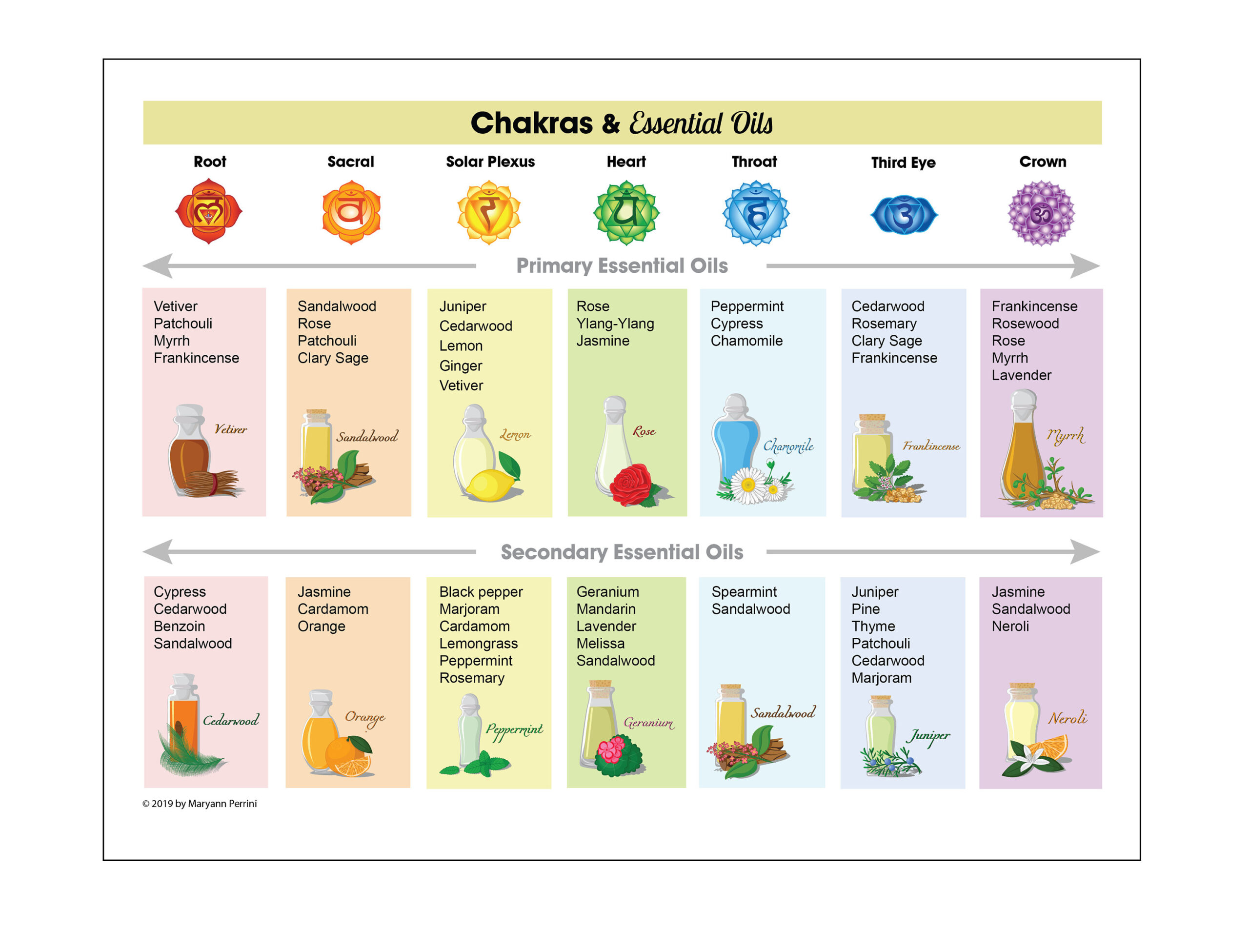 Printable Chakras And Essential Oils Chart - Etsy Canada with regard to Free Printable Belly Button Oil Chart