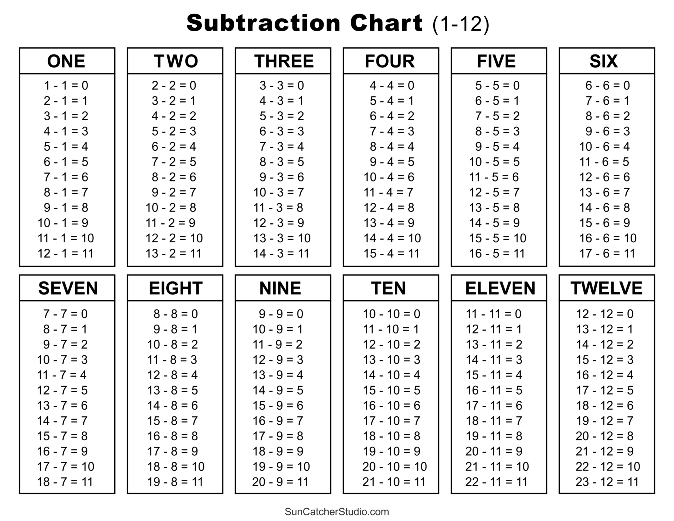 Subtraction Tables, Worksheets, &amp;amp; Charts: Math Drills (Pdf) – Free for Printable Subtraction Table 1-20