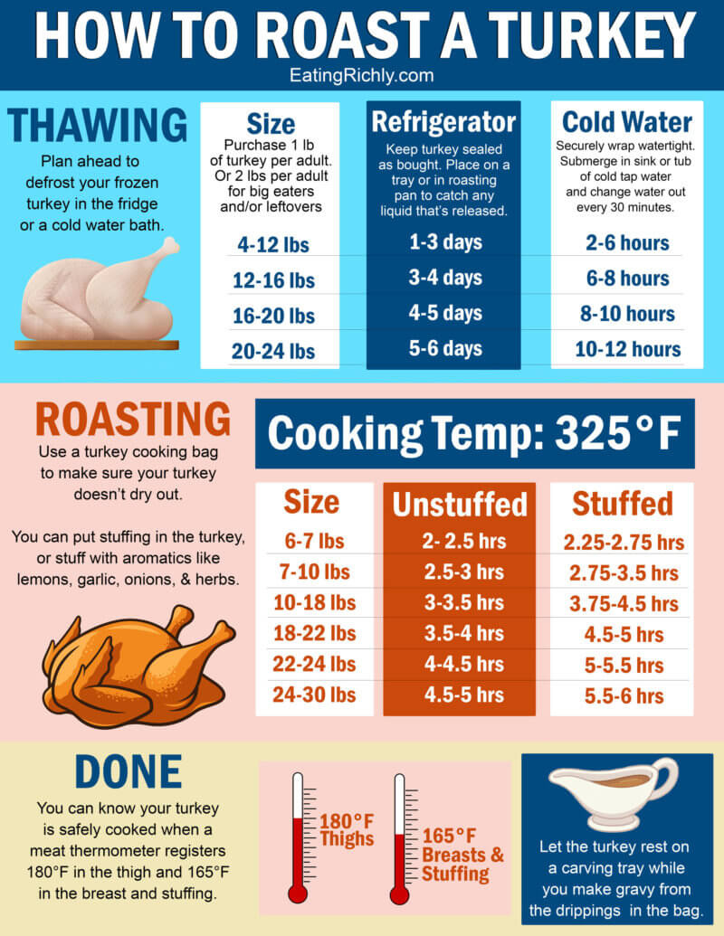How To Roast A Turkey (The Easy And Cheap Way!) - Eating Richly throughout How To Cook A Turkey Free Printable
