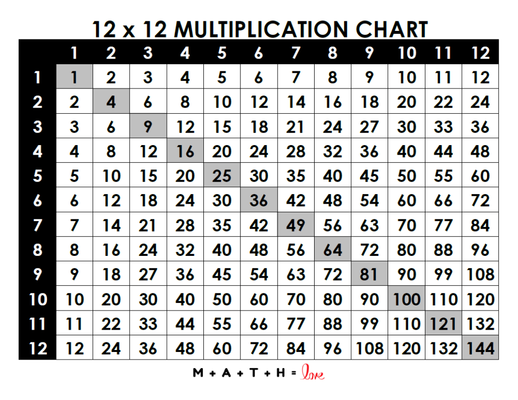 18 Printable Multiplication Charts (Free Pdf Download) with 12X12 Multiplication Chart Printable