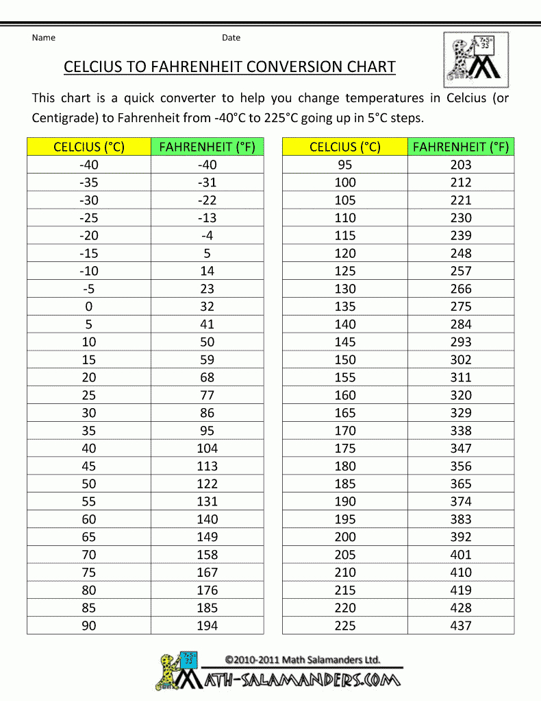Celcius To Farenheit Chart | Temperature Conversion Chart with Celsius to Fahrenheit Chart Printable