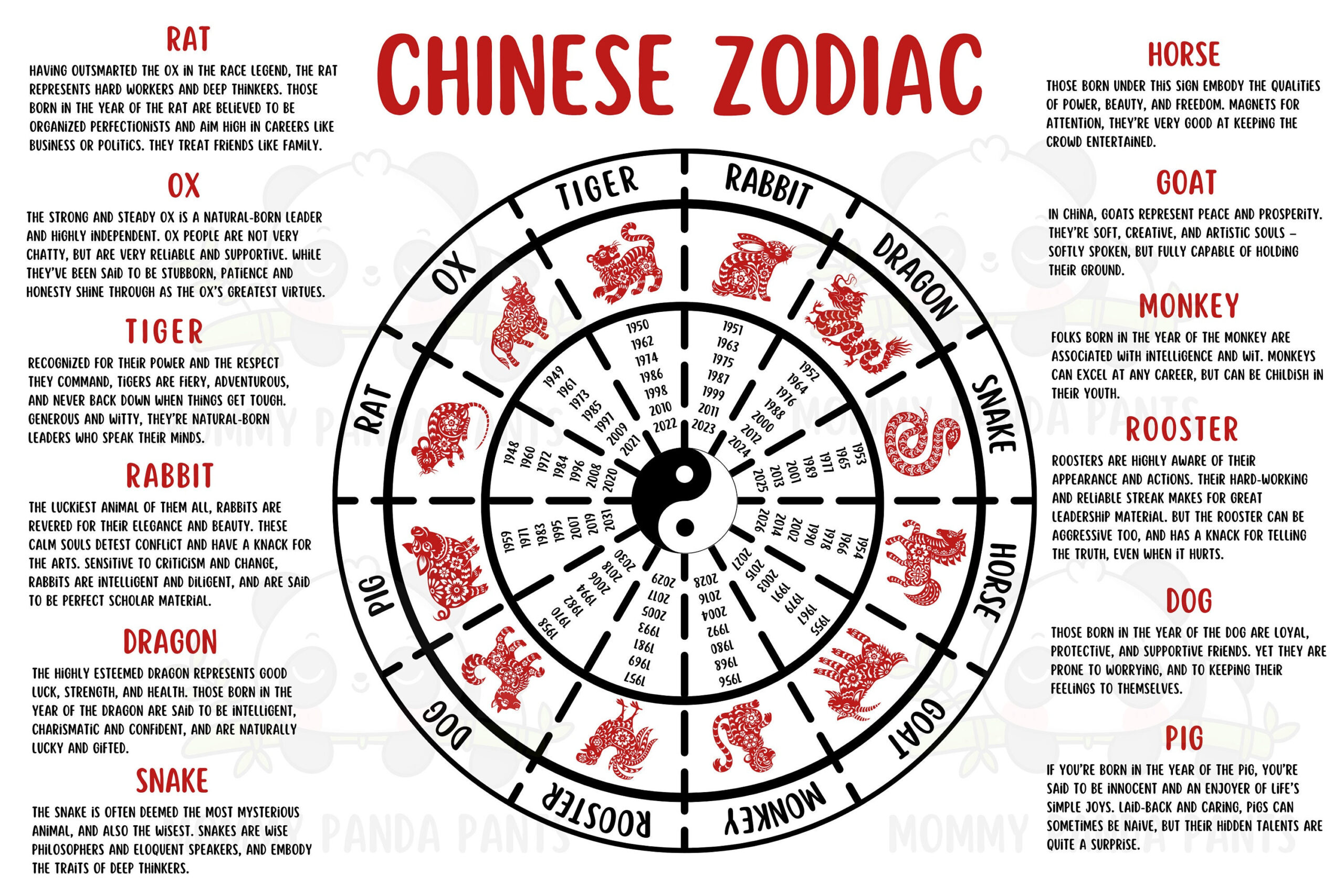 Chinese Zodiac Poster With Years And Characteristics - Etsy Uk with Chinese New Year Animal Characteristics Printable