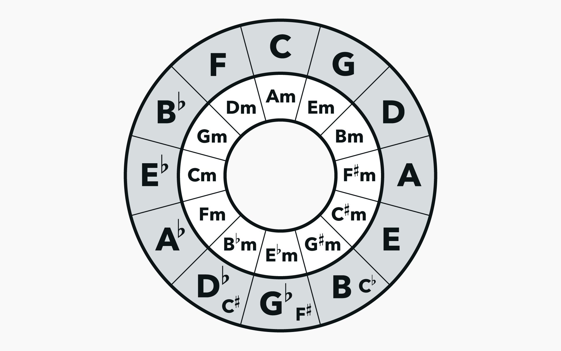 Circle Of Fifths: The Key To Unlocking Harmonic Understanding throughout Circle of Fifths Chart Printable