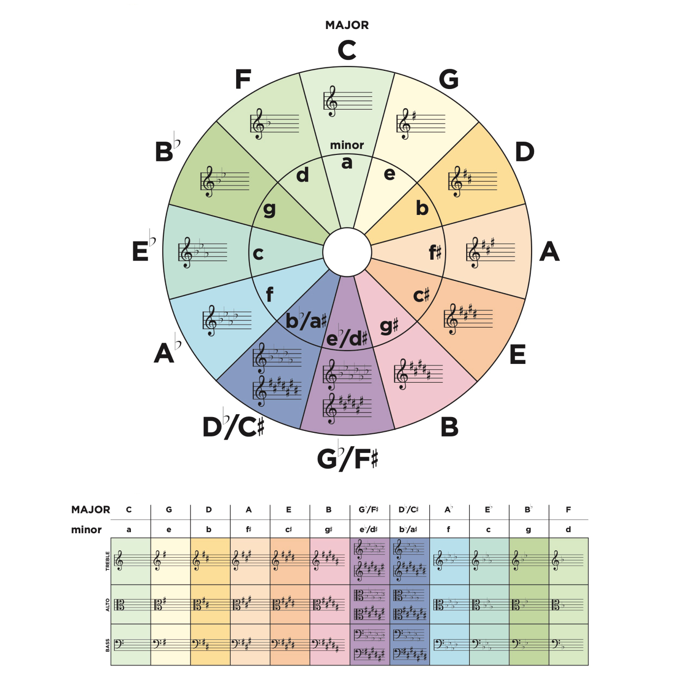 Circle Of Fifths | The Lesson Room with Circle Of Fifths Chart Printable