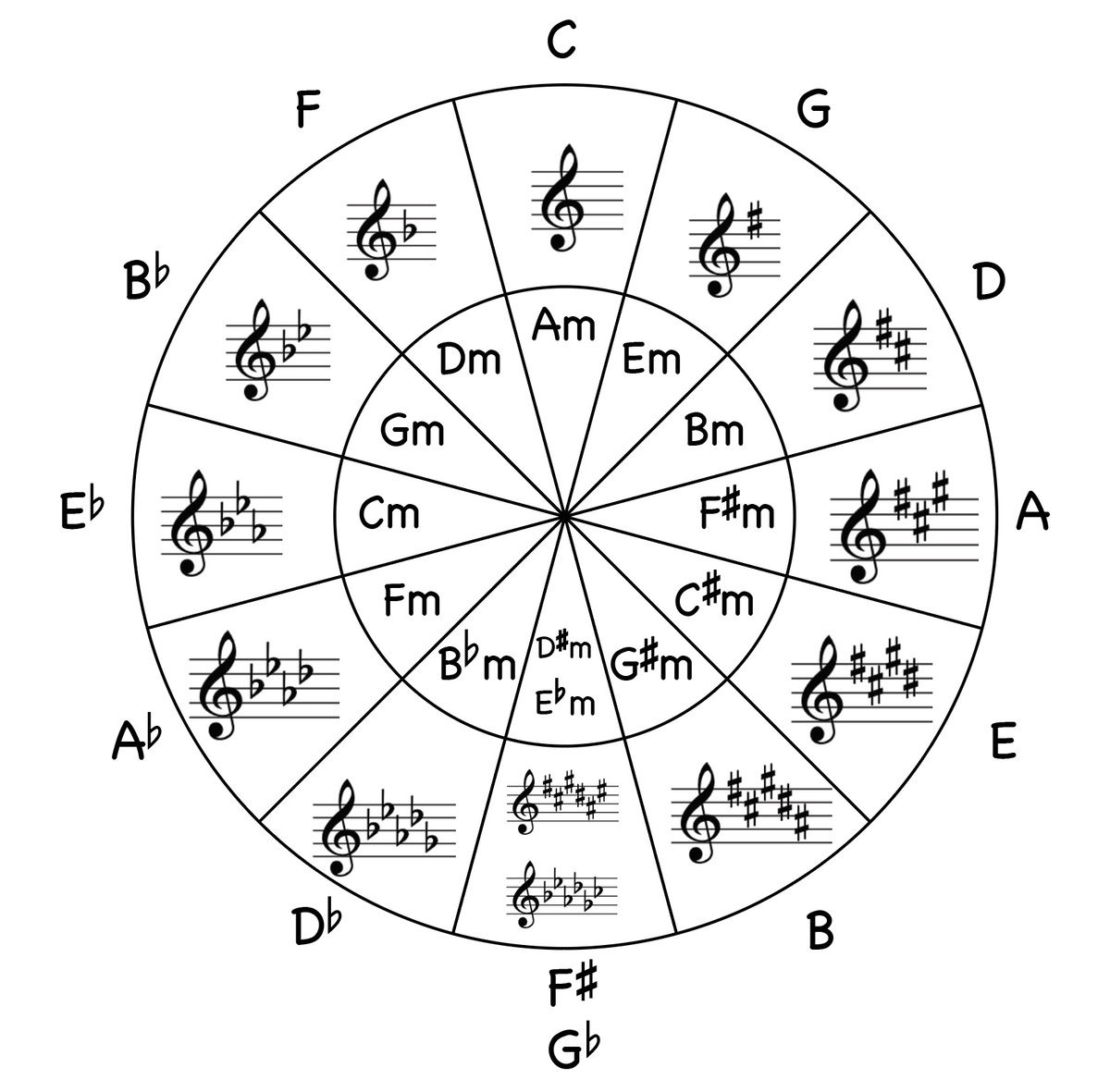 Circle Of Fifths Worksheets - Jade Bultitude intended for Circle of Fifths Chart Printable