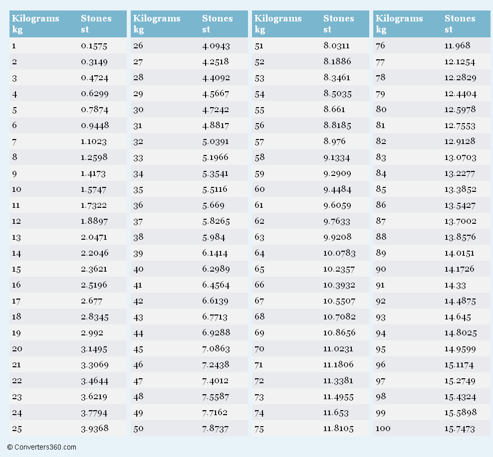 Conversion Table Kg In Pounds Printable Weight Conversion Chart 61 throughout Kilograms To Pounds Chart Printable