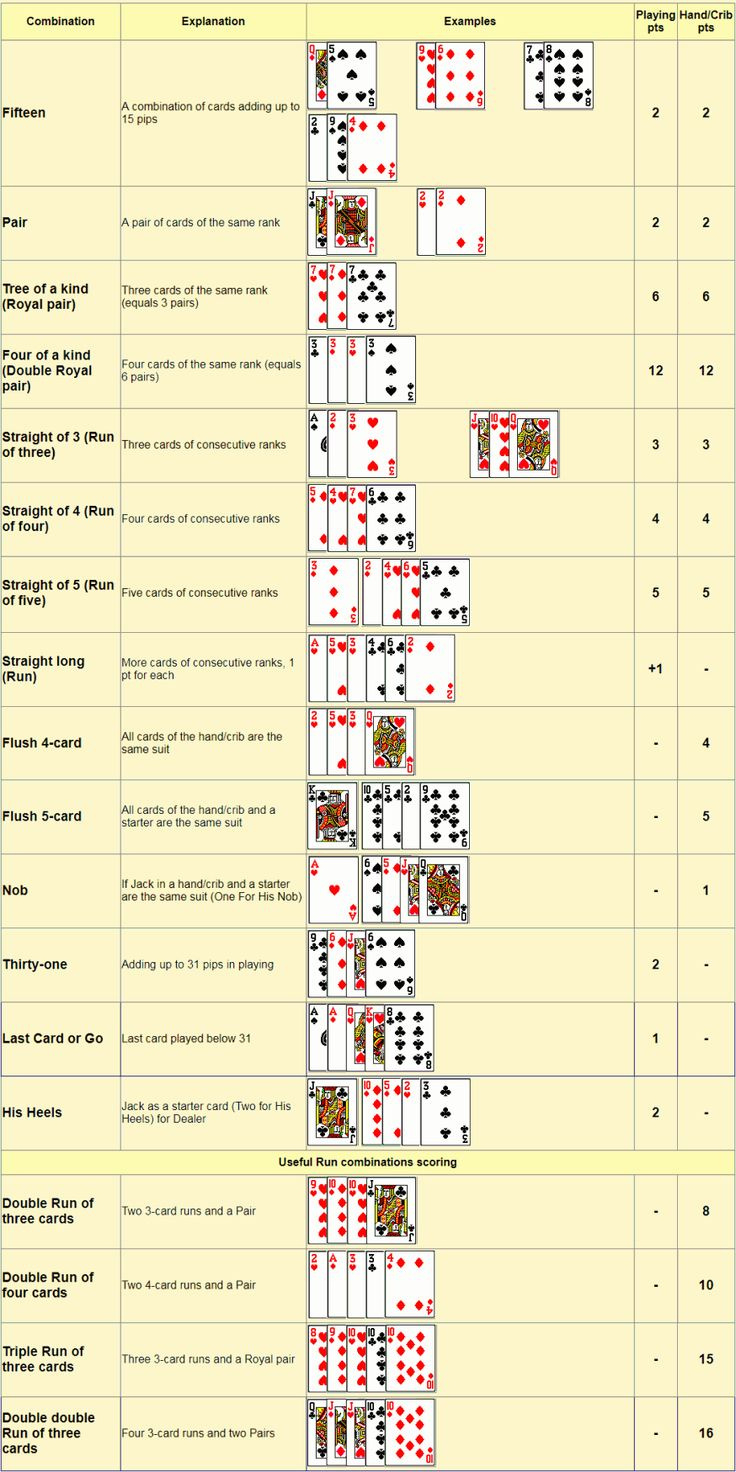 Cribbage Scoring Chart. Cribbage Hand Score And Play Score within Cribbage Scoring Chart Printable