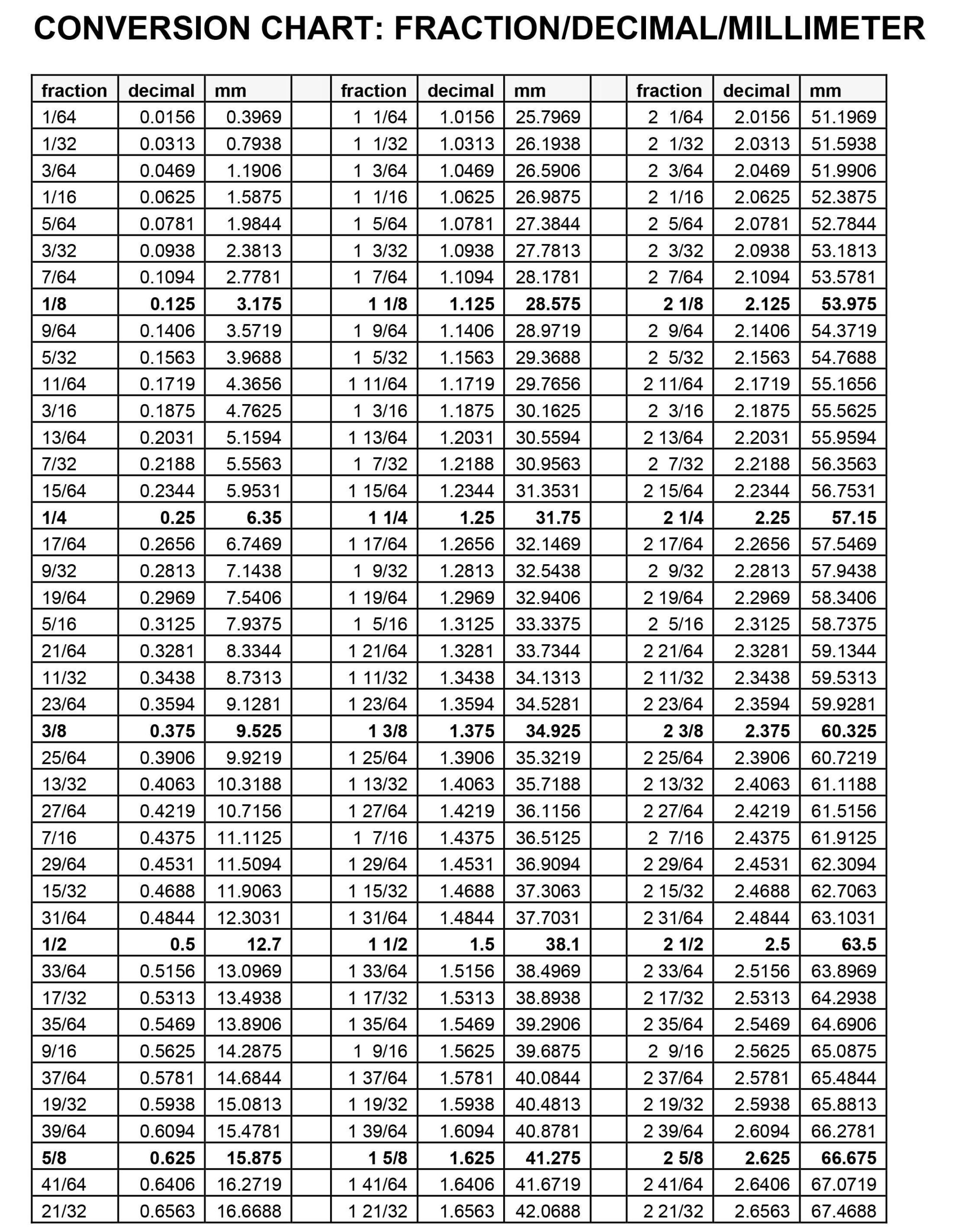 Fraction-Decimal-Millimeter-Conversion Chart Super Heavy Duty 5 inside Fraction Decimal Mm Conversion Chart Printable