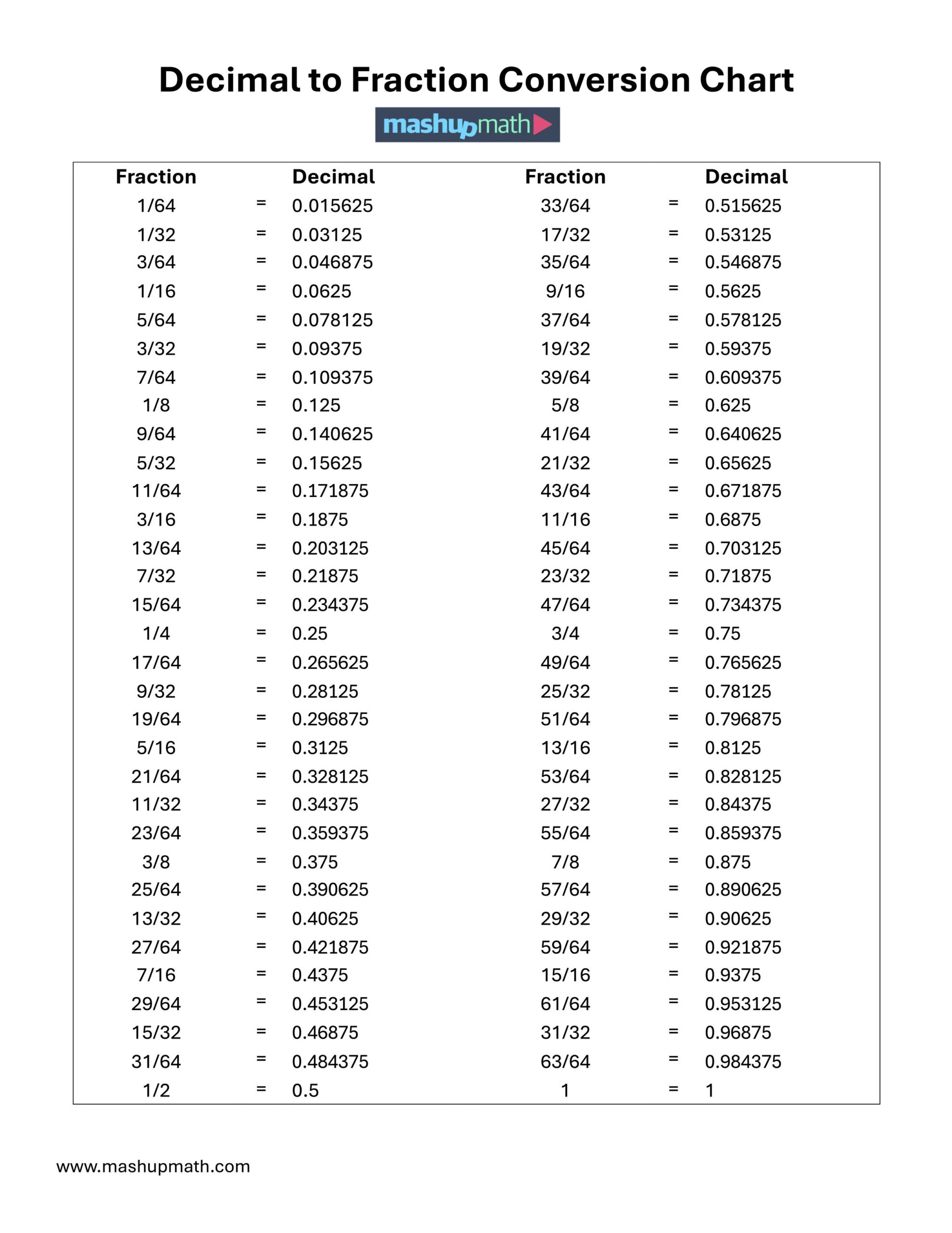 Free Decimal To Fraction Chart (Pdf) — Mashup Math throughout Free Fraction Chart Printable