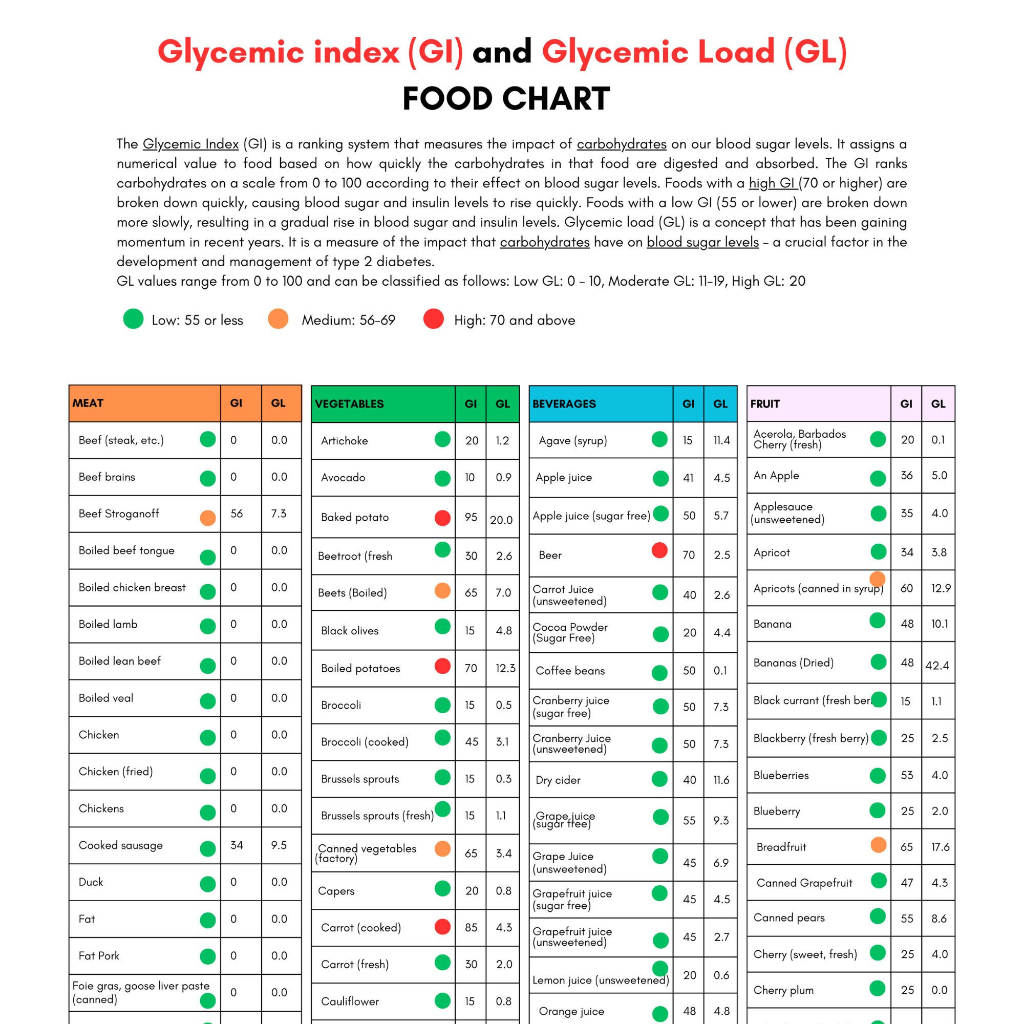 Glycemic Index Food List Printable Glycemic Load Food List Chart with regard to Glycemic Index Chart Printable