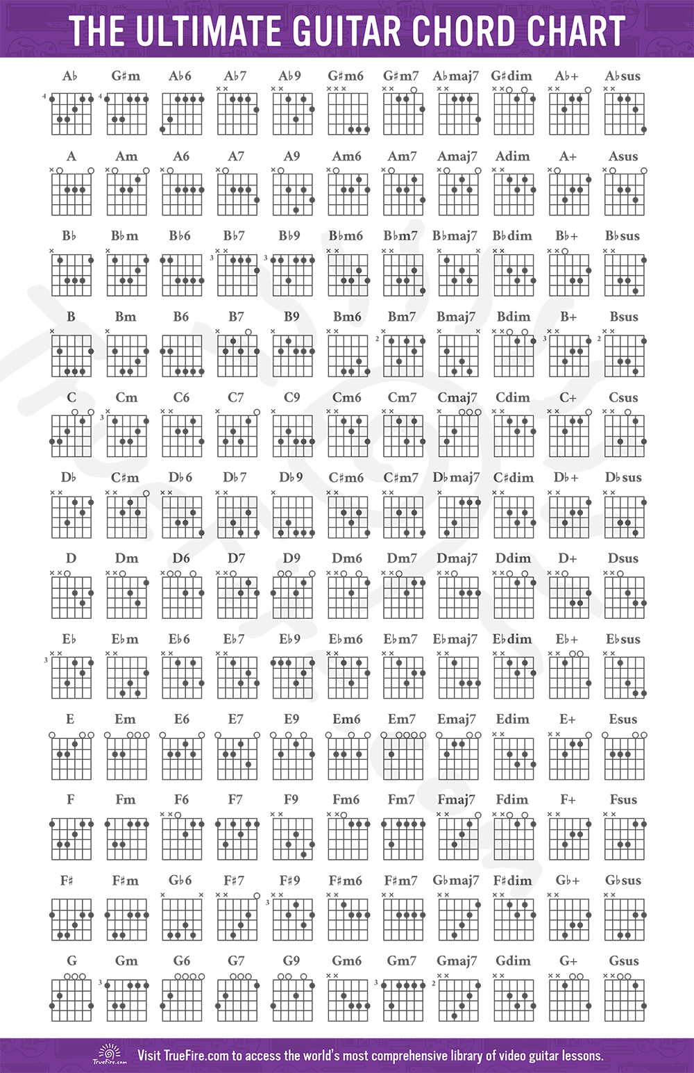 Guitar Chord Chart: Free Download - Learn Guitar Chords - Truefire inside Basic Guitar Chord Chart Printable