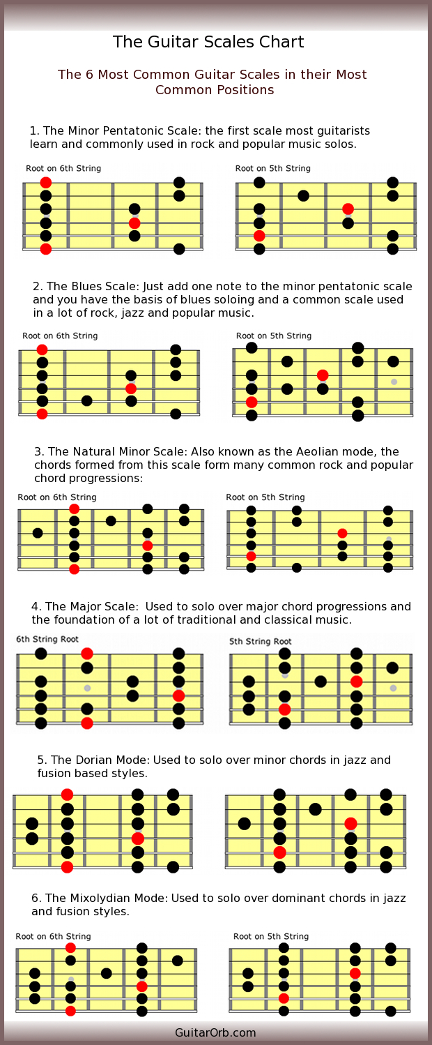 Guitar Scales Chart - The 6 Most Common Guitar Scales pertaining to Guitar Scale Chart Printable