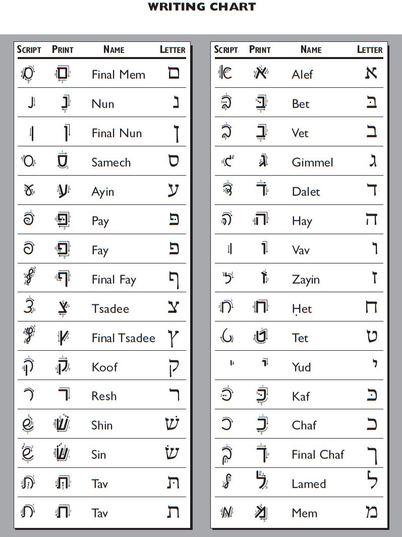Hebrew Handwriting Chart | Behrman House Publishing with regard to Hebrew Alphabet Chart Printable