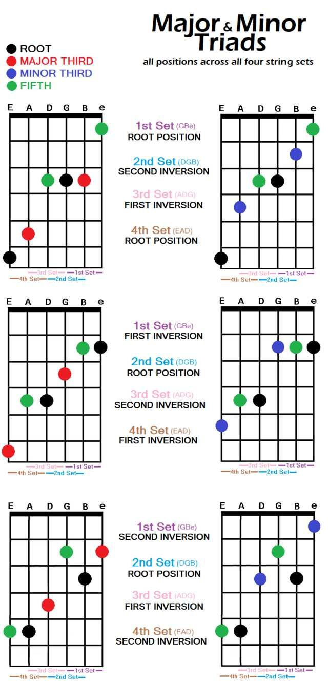 I Would Like To Share A Chart I Made Showing All Major & Minor in Guitar Triads Chart Printable