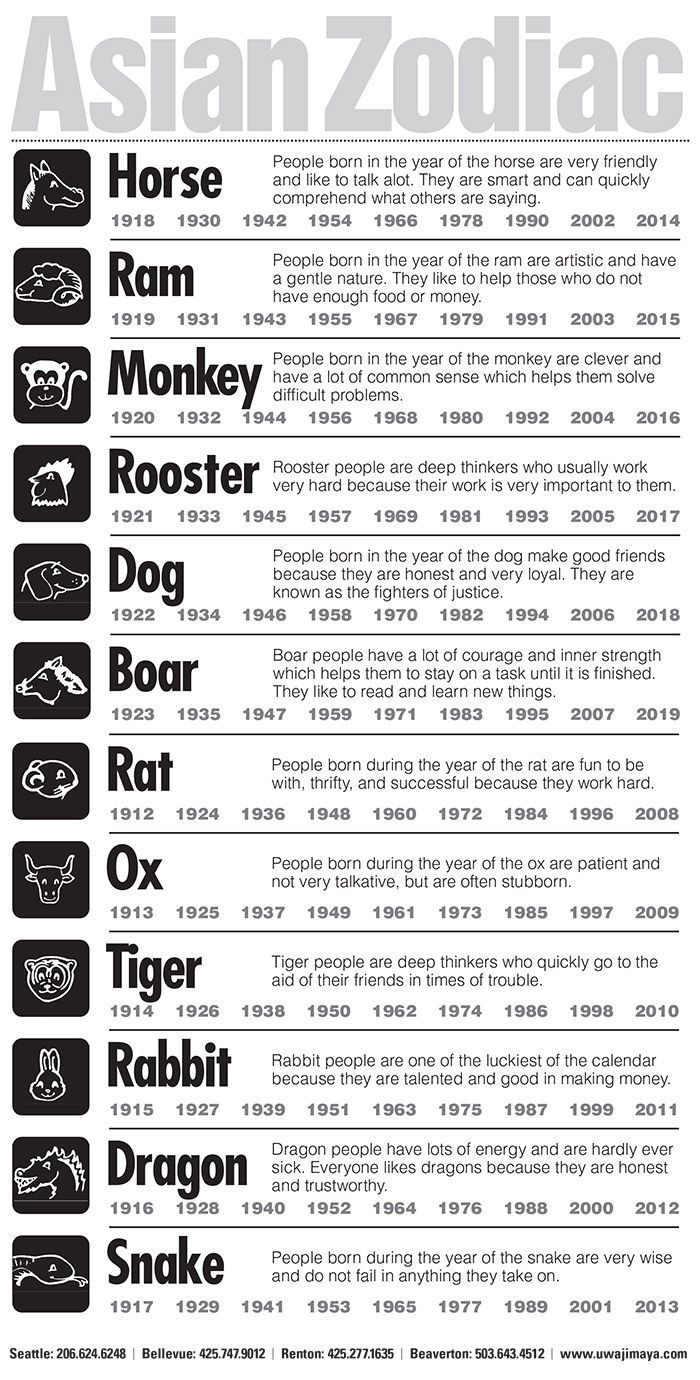 Incredible Chinese Zodiac Traits And Characteristics Printable regarding Chinese New Year Animal Characteristics Printable
