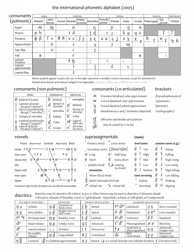 International Phonetic Alphabet - Teflpedia for Phonetic Chart Printable
