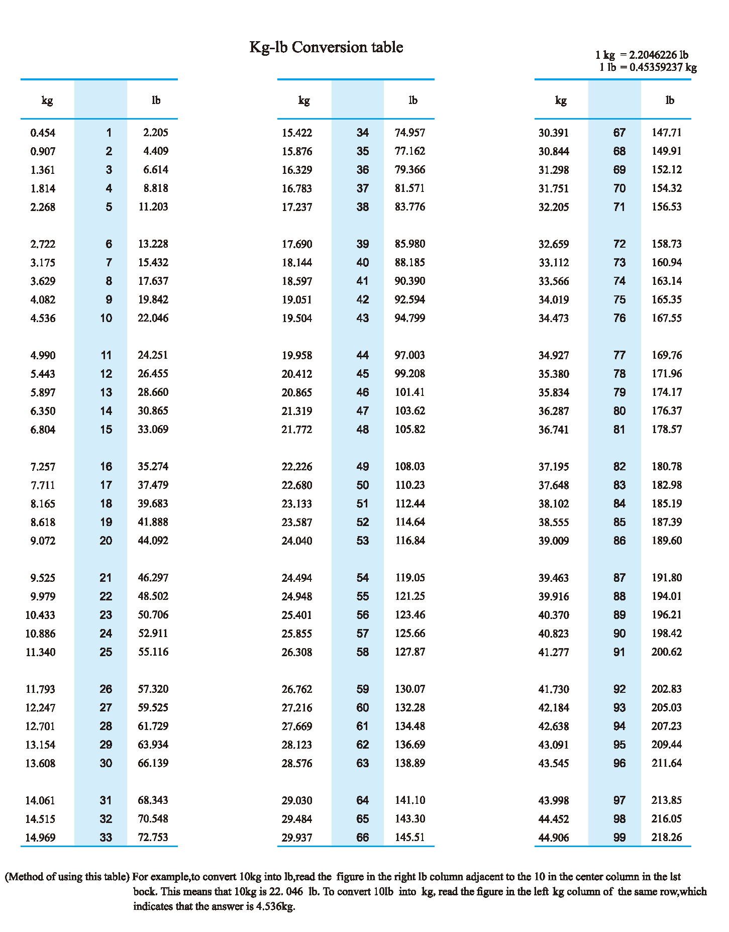 Kilograms Conversion Kilos In Pounds Convert Kilograms Kg I Pound intended for Pounds to Kg Chart Printable
