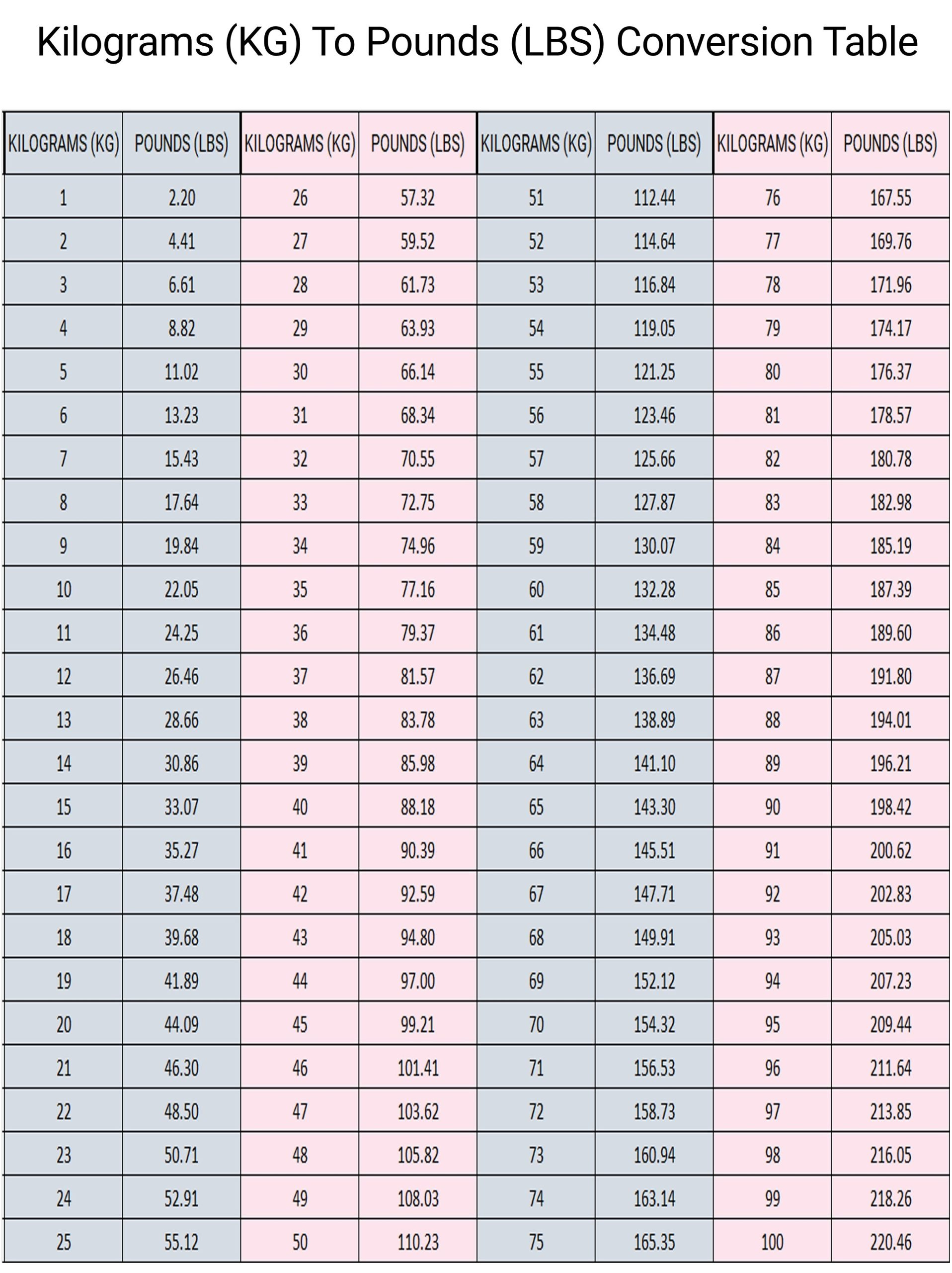 Lb Conversion Chart Printable My Weight In Pounds From Kg Convert pertaining to Kilograms to Pounds Chart Printable