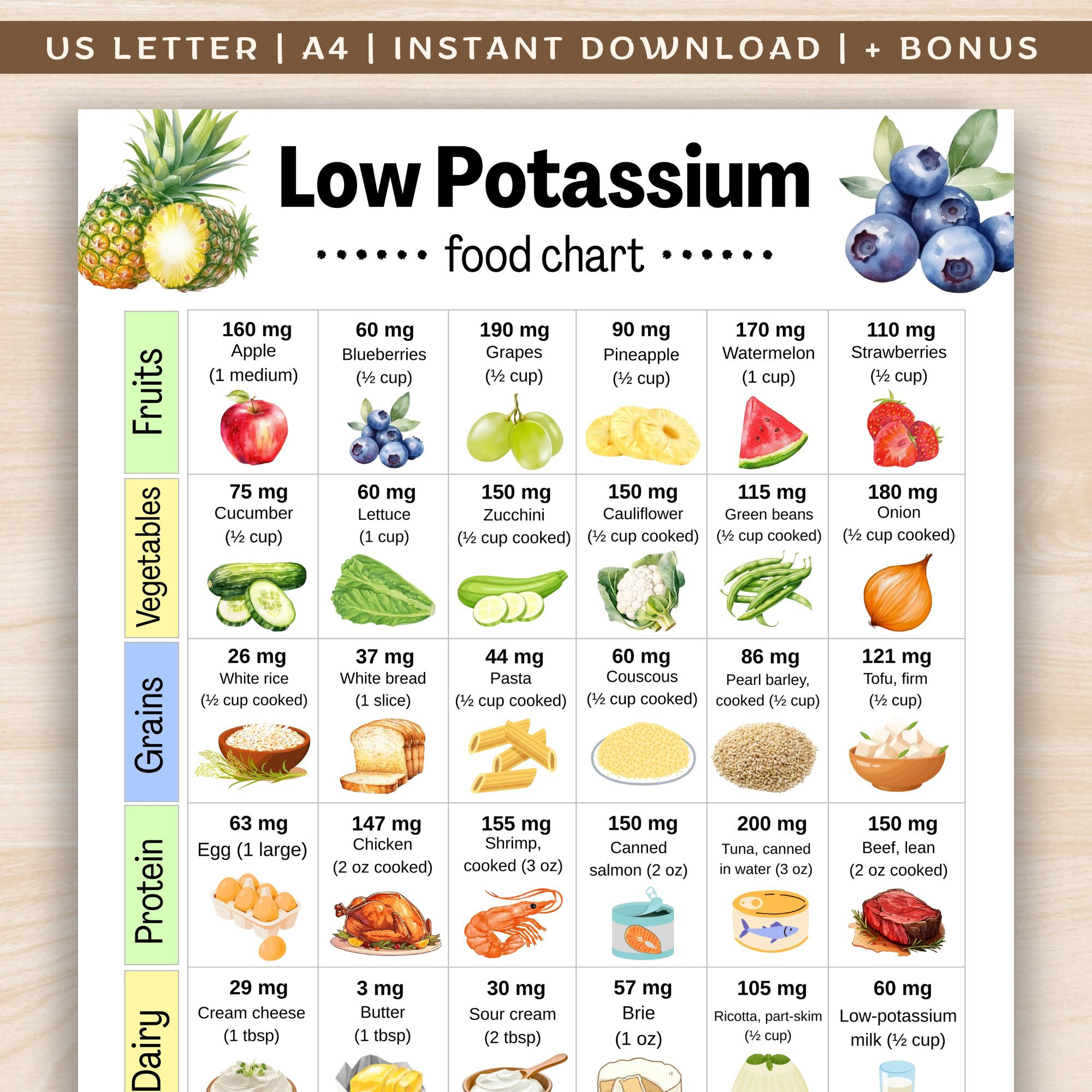 Low Potassium Food Chart, Kidney-Friendly Foods List, Dialysis within Low Potassium Foods Chart Printable