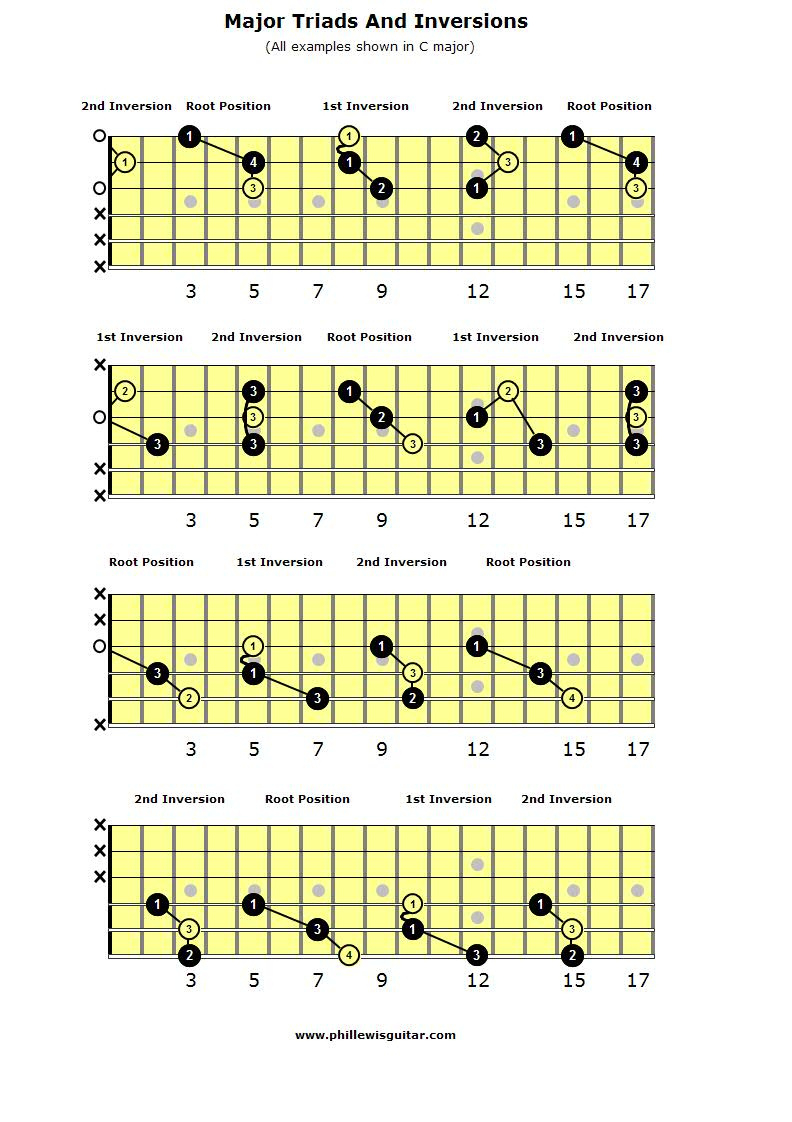 Major Triads inside Guitar Triads Chart Printable