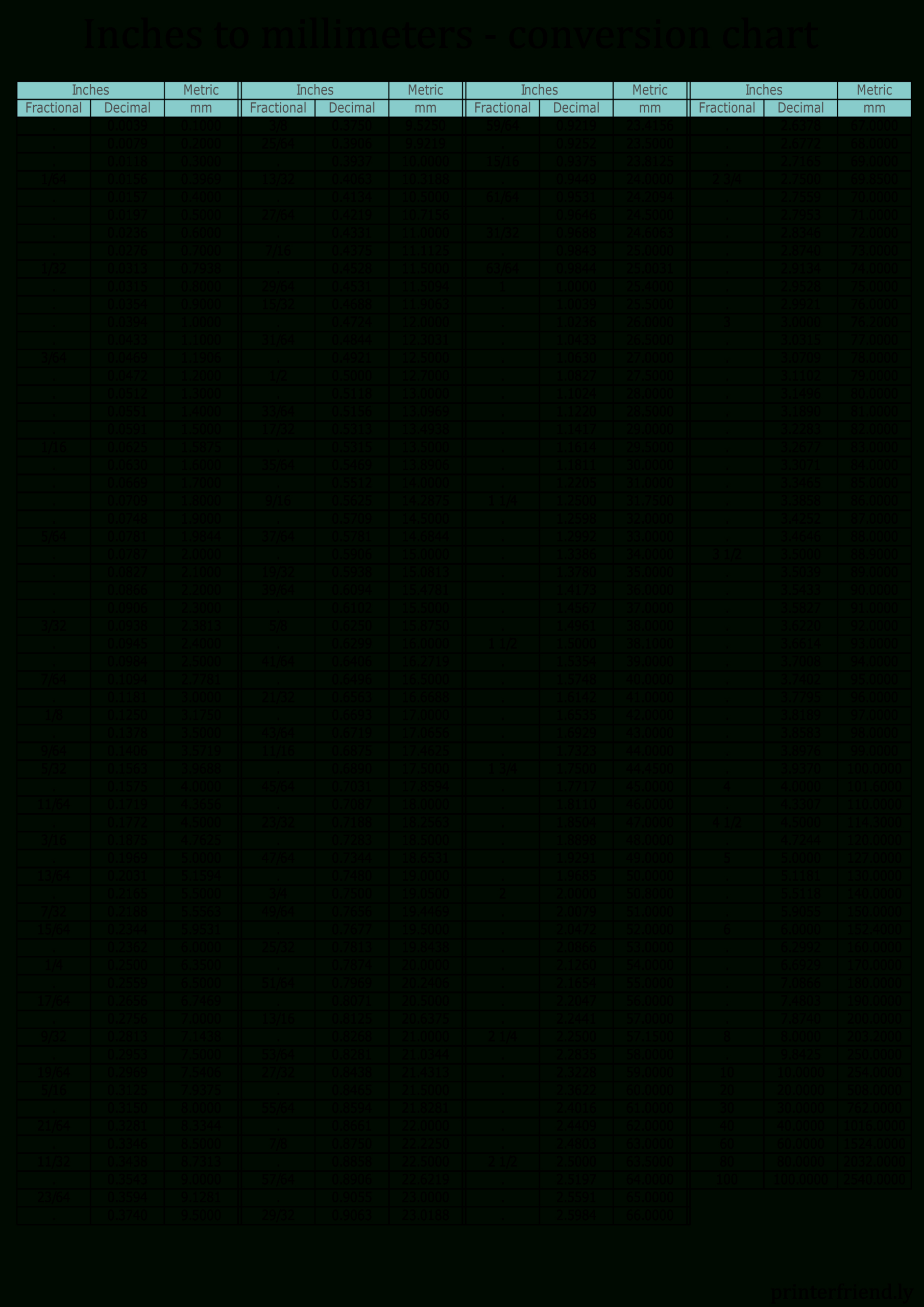 Millimeters Conversion Inch In Mm Printable Millimeter Conversion regarding Mm To Inch Chart Printable