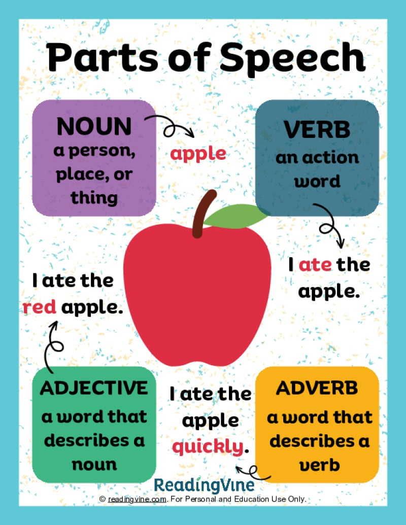 Parts Of Speech Anchor Chart - Readingvine inside Parts of Speech Chart Printable
