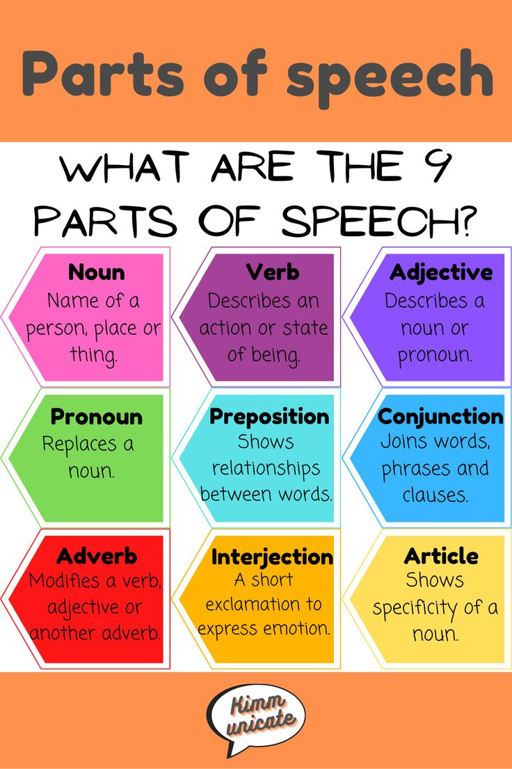 Parts Of Speech pertaining to Parts Of Speech Chart Printable
