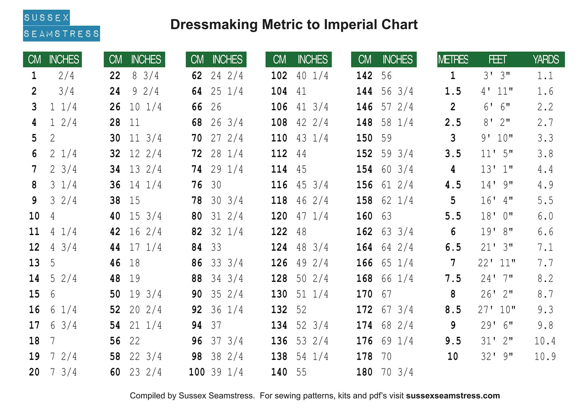 Printable Dressmaking Metric To Imperial Chart — Sussex Seamstress for Cm To Inches Chart Printable